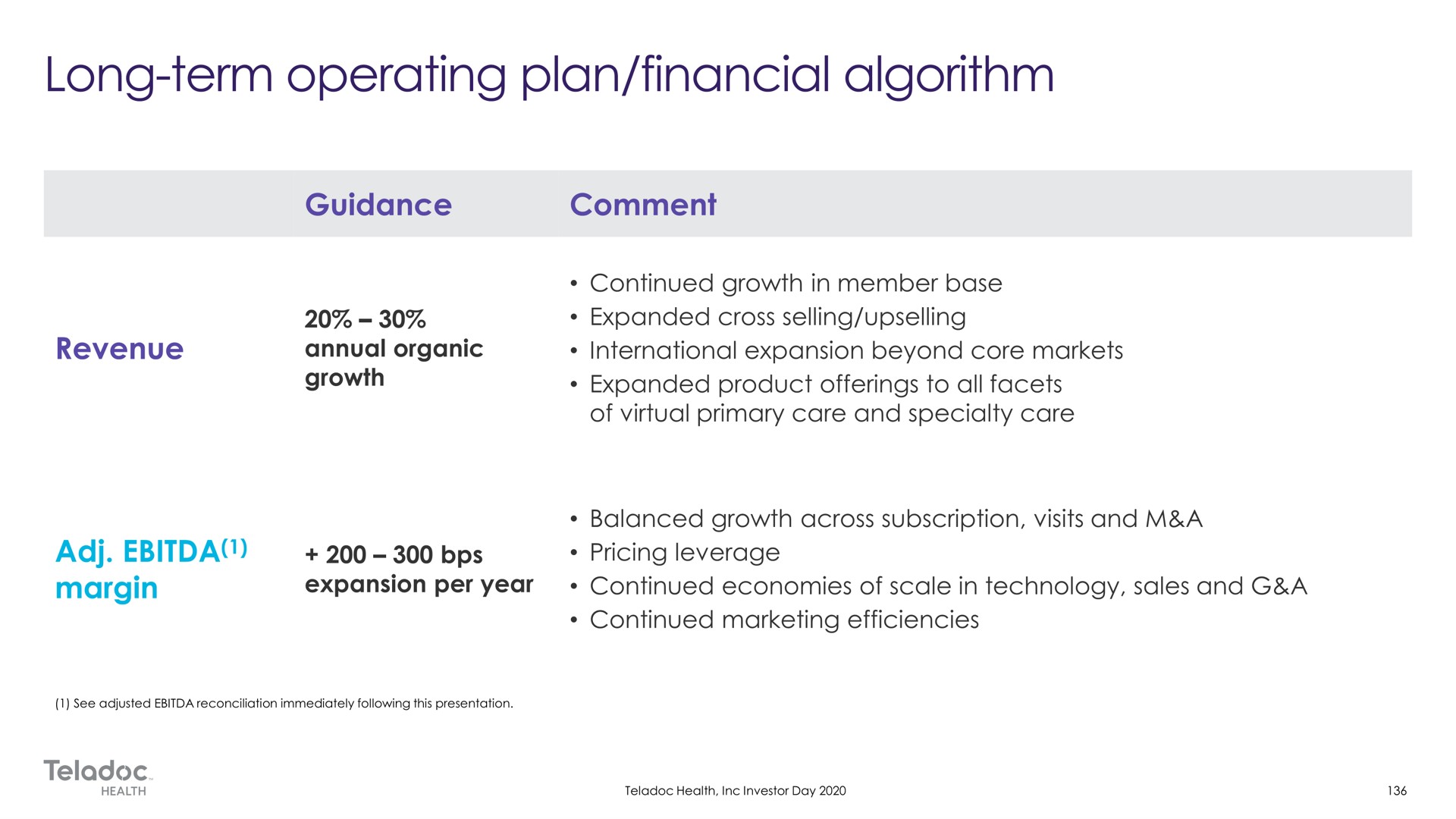 long term operating plan financial algorithm | Teladoc