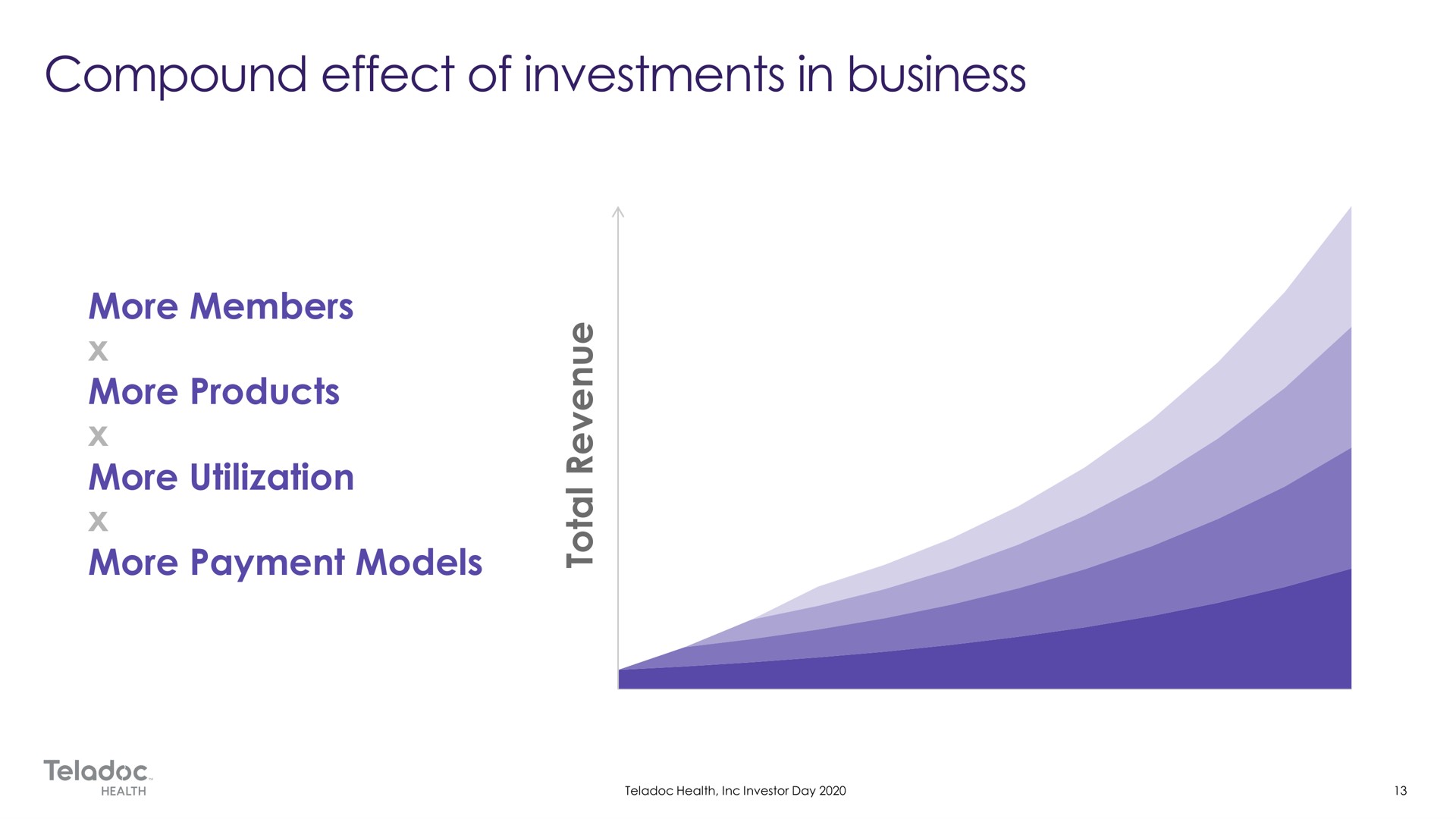 more members more products more utilization more payment models a compound effect of investments in business | Teladoc