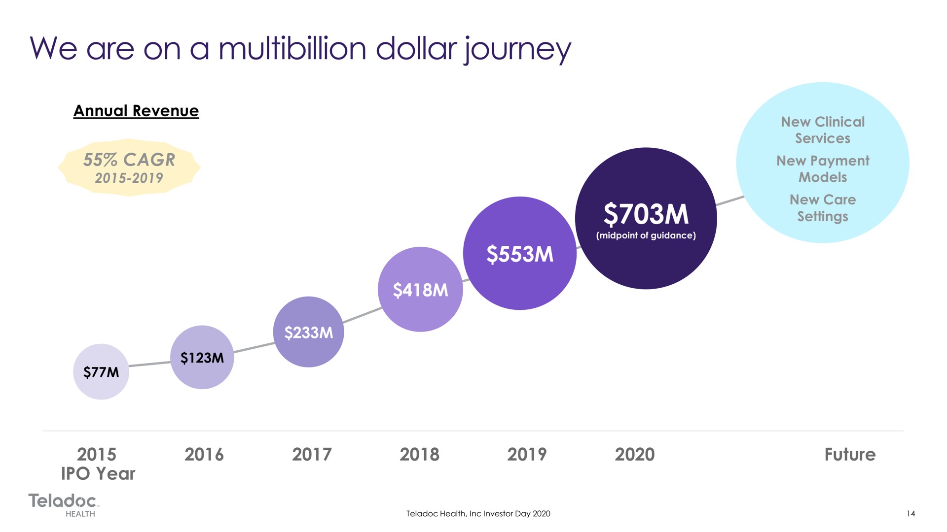 annual revenue year future we are on a dollar journey | Teladoc