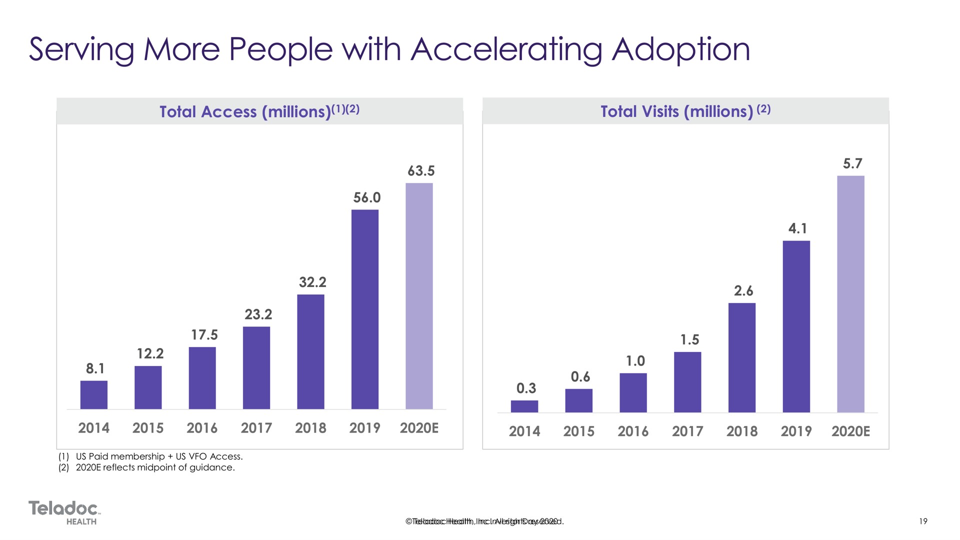 total access millions total visits millions serving more people with accelerating adoption | Teladoc