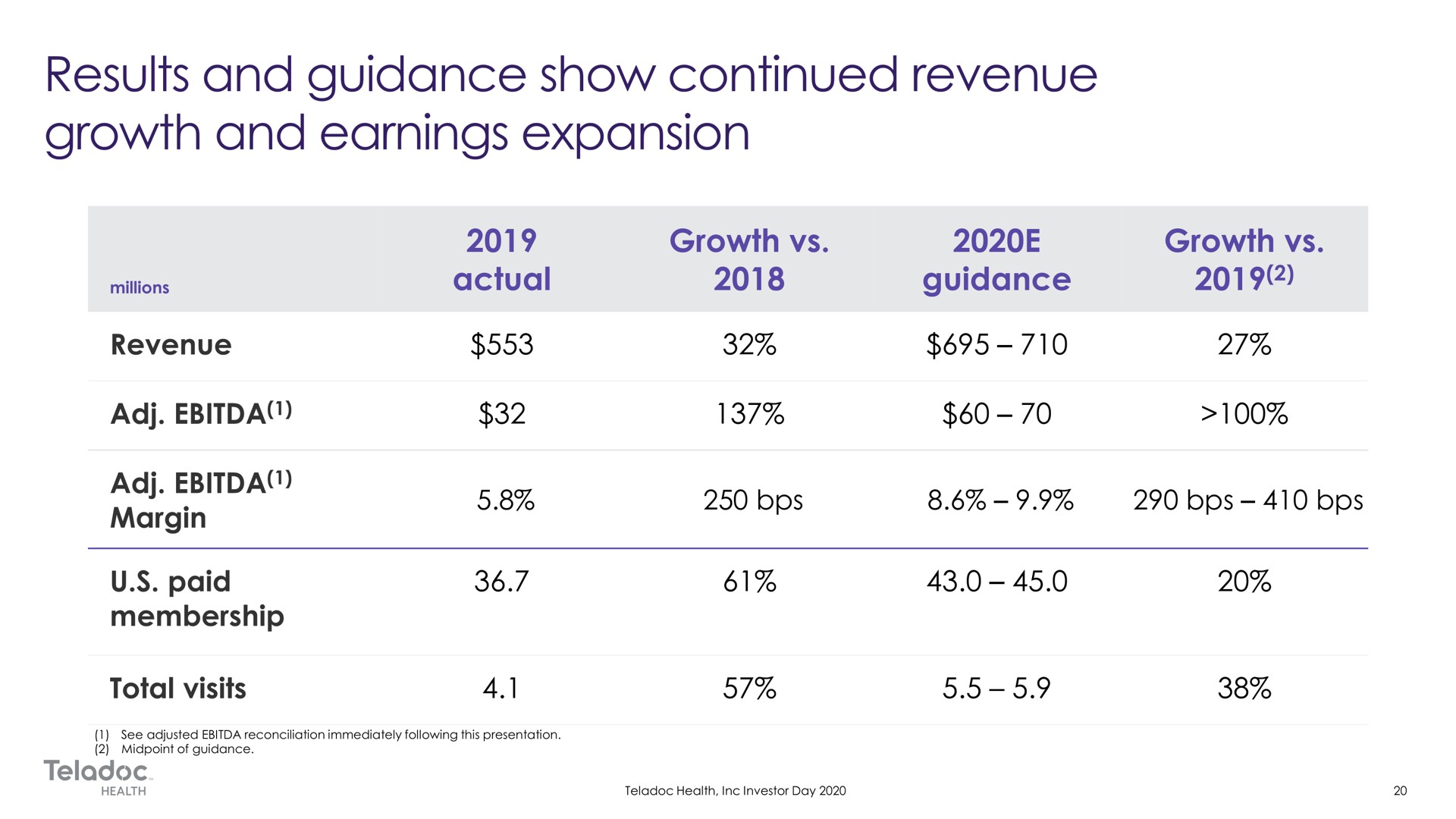 results and guidance show continued revenue growth and earnings expansion | Teladoc