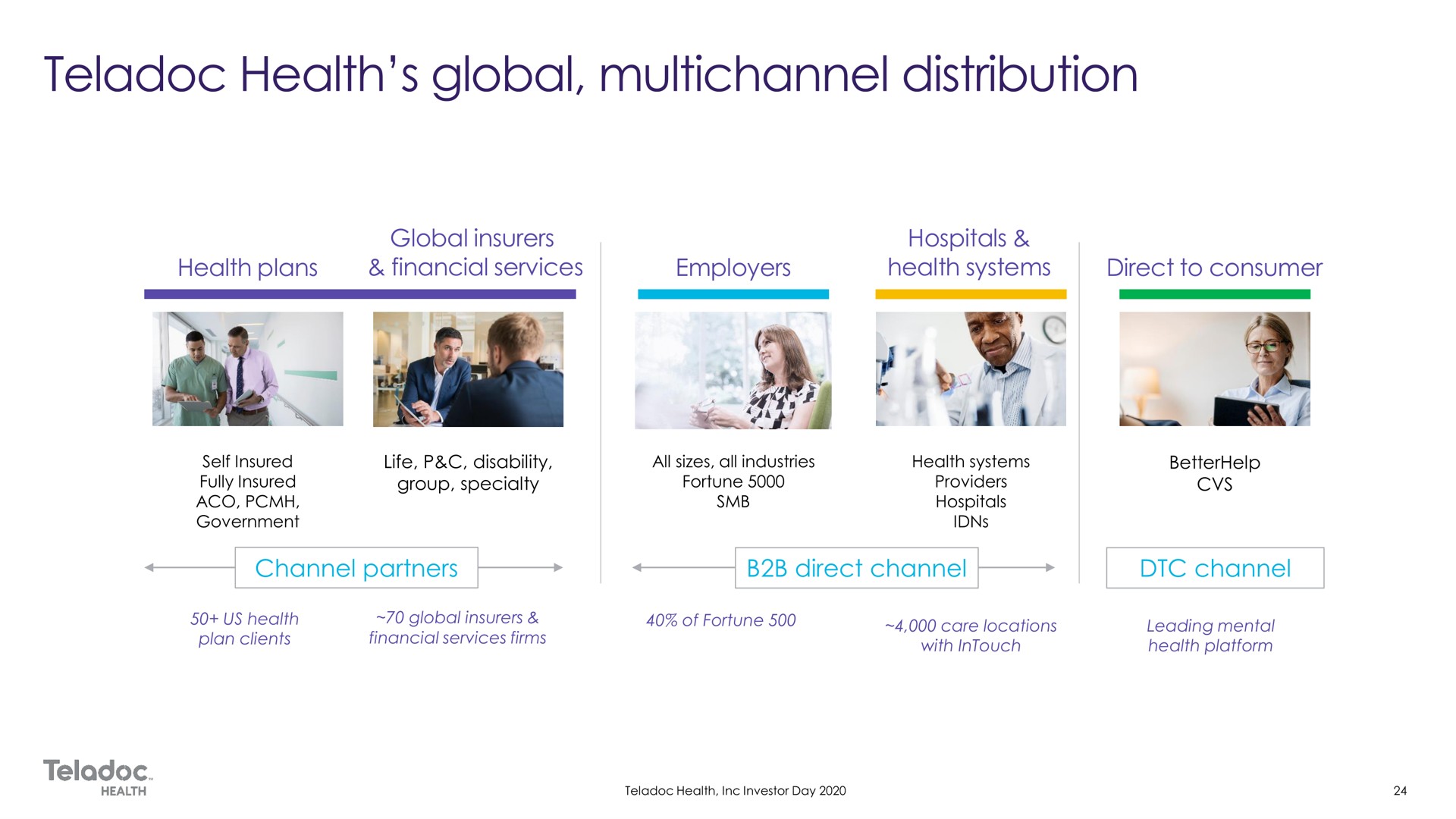 health plans global insurers financial services employers hospitals health systems direct to consumer channel partners direct channel channel distribution | Teladoc