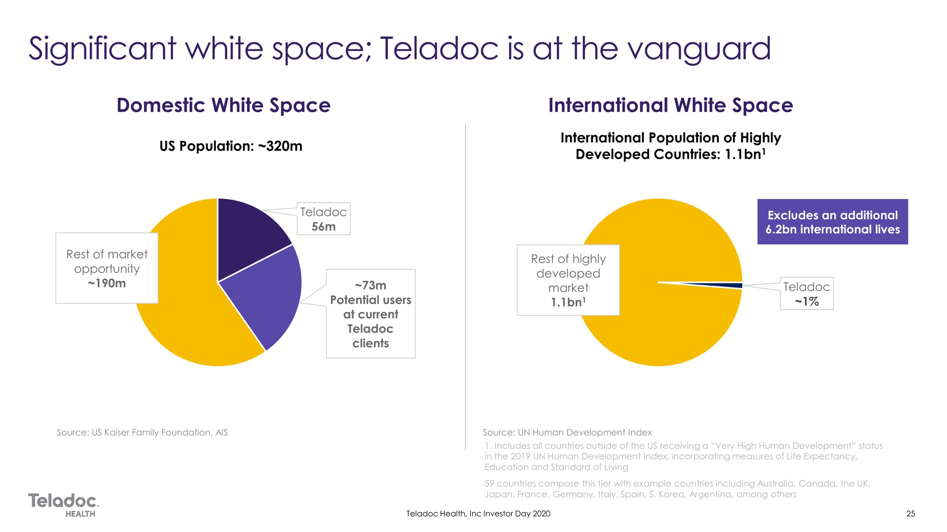 significant white is at the vanguard | Teladoc
