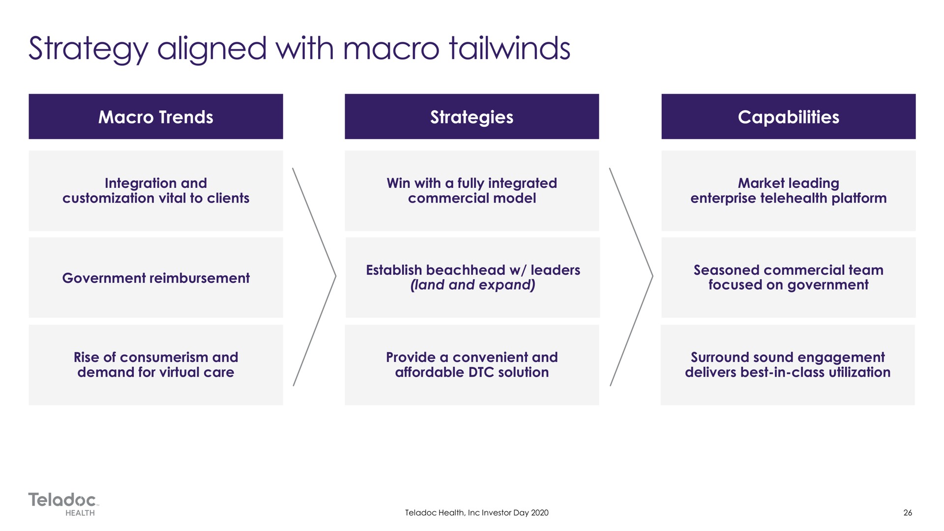 strategy aligned with macro | Teladoc
