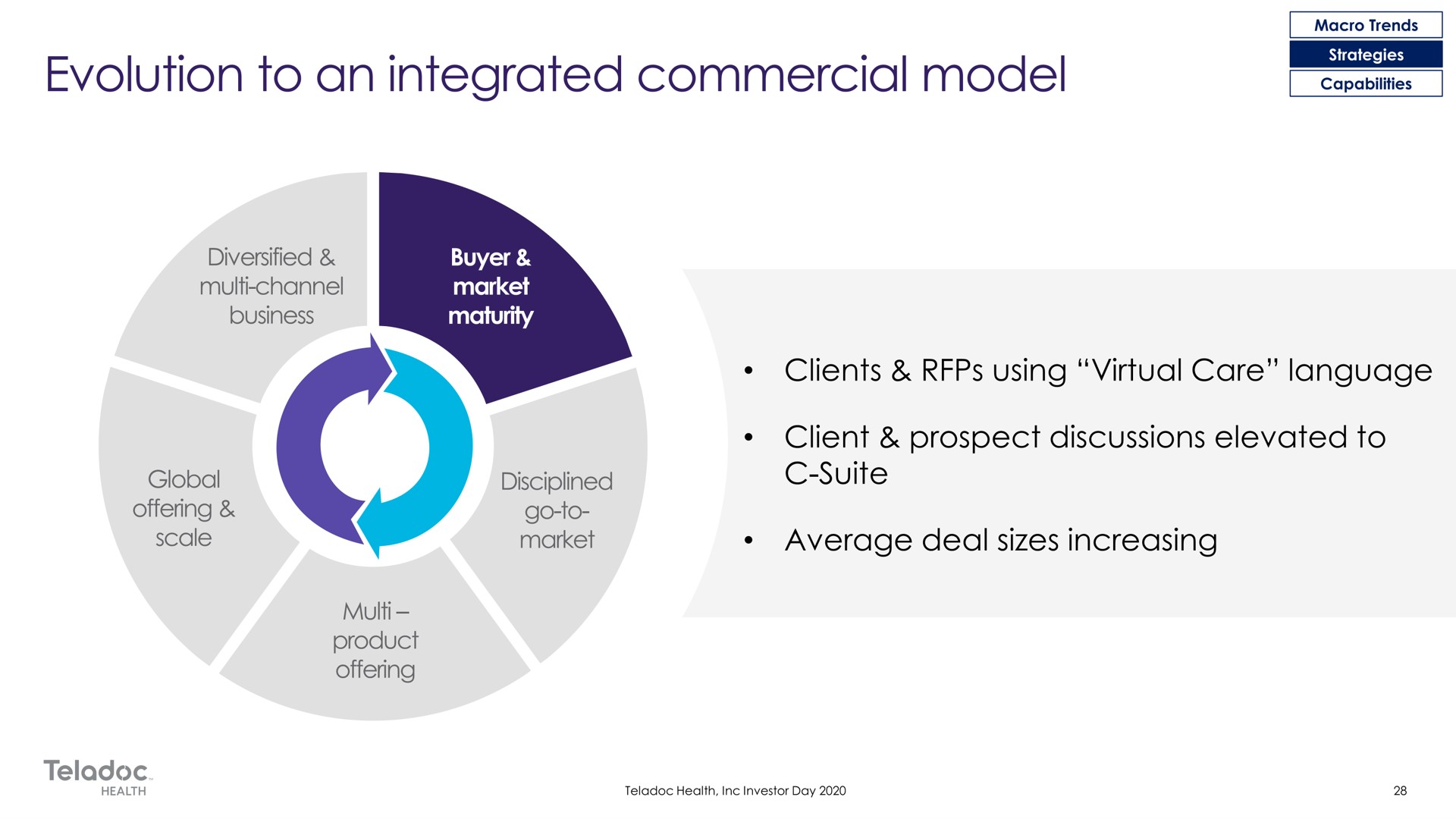 evolution to an integrated commercial model | Teladoc