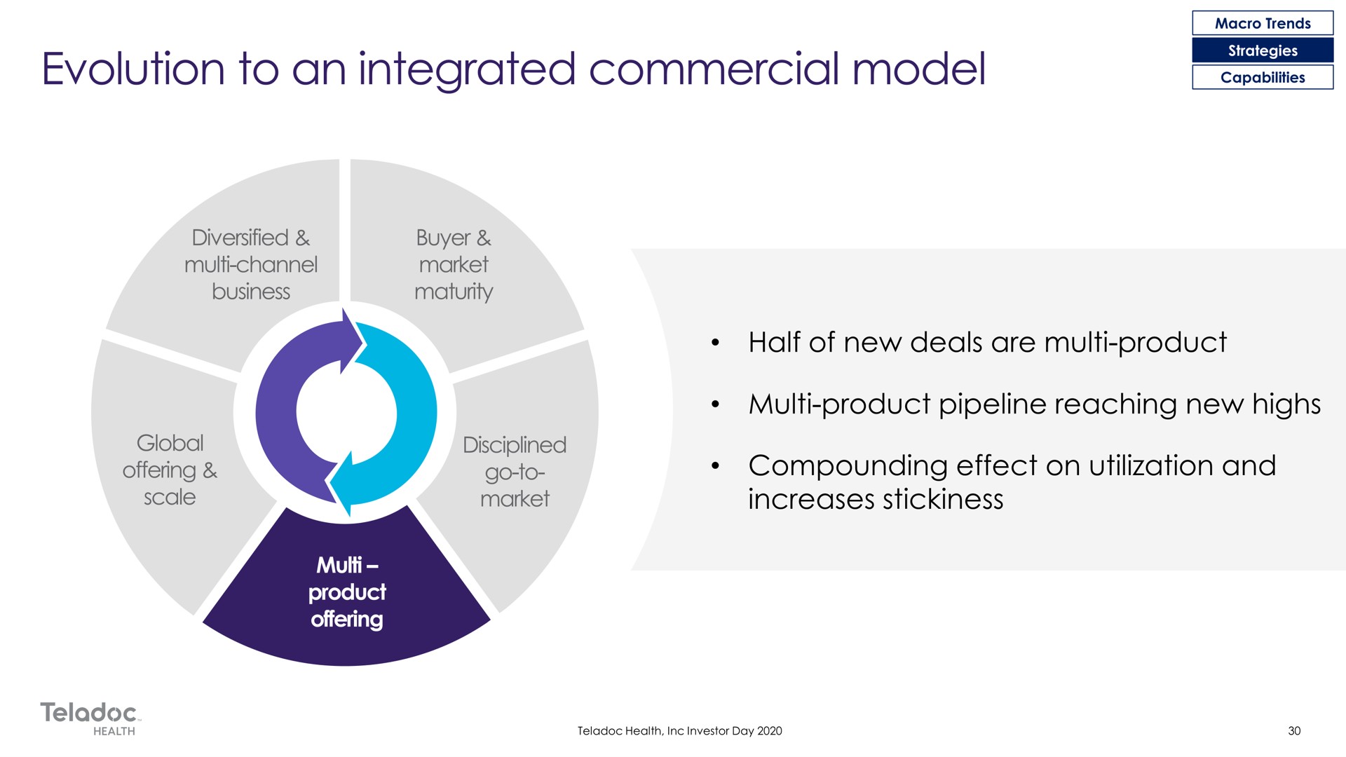 evolution to an integrated commercial model | Teladoc
