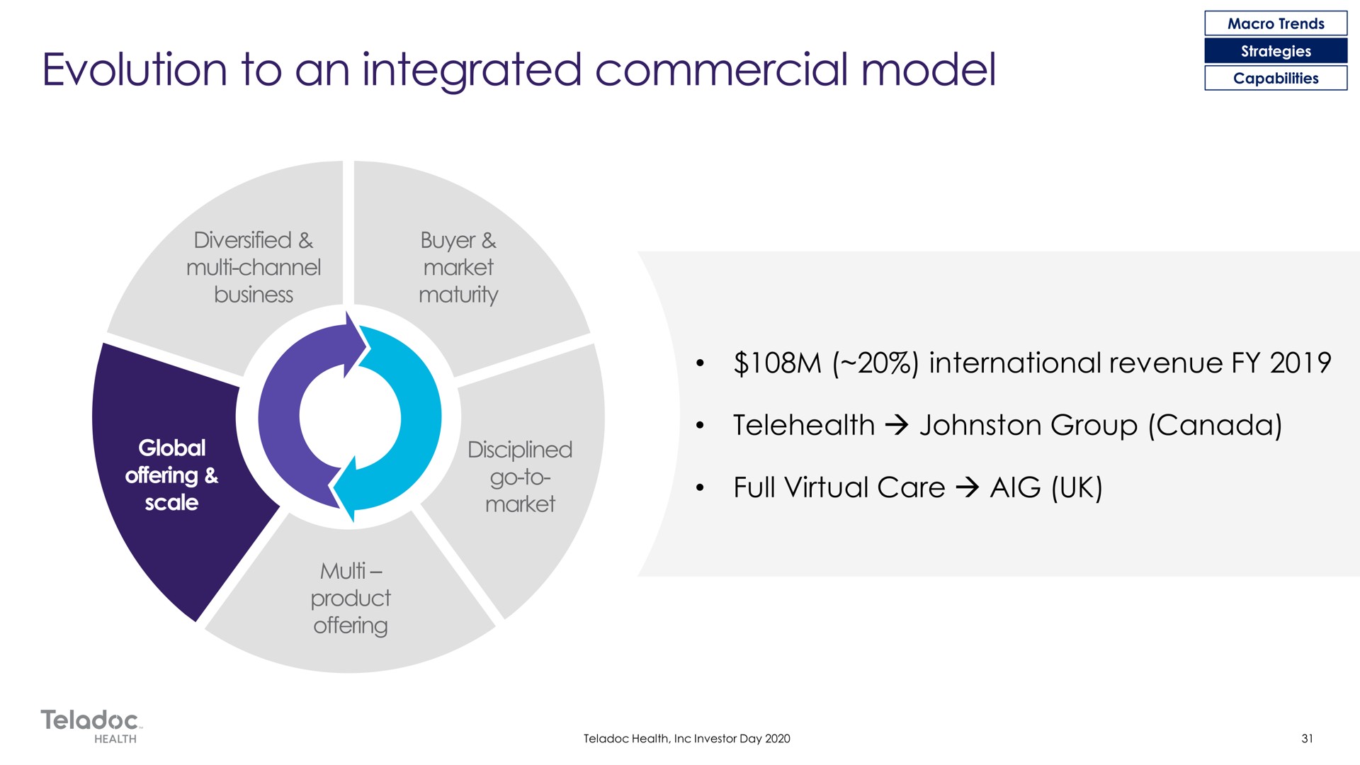 international revenue evolution to an integrated commercial model | Teladoc