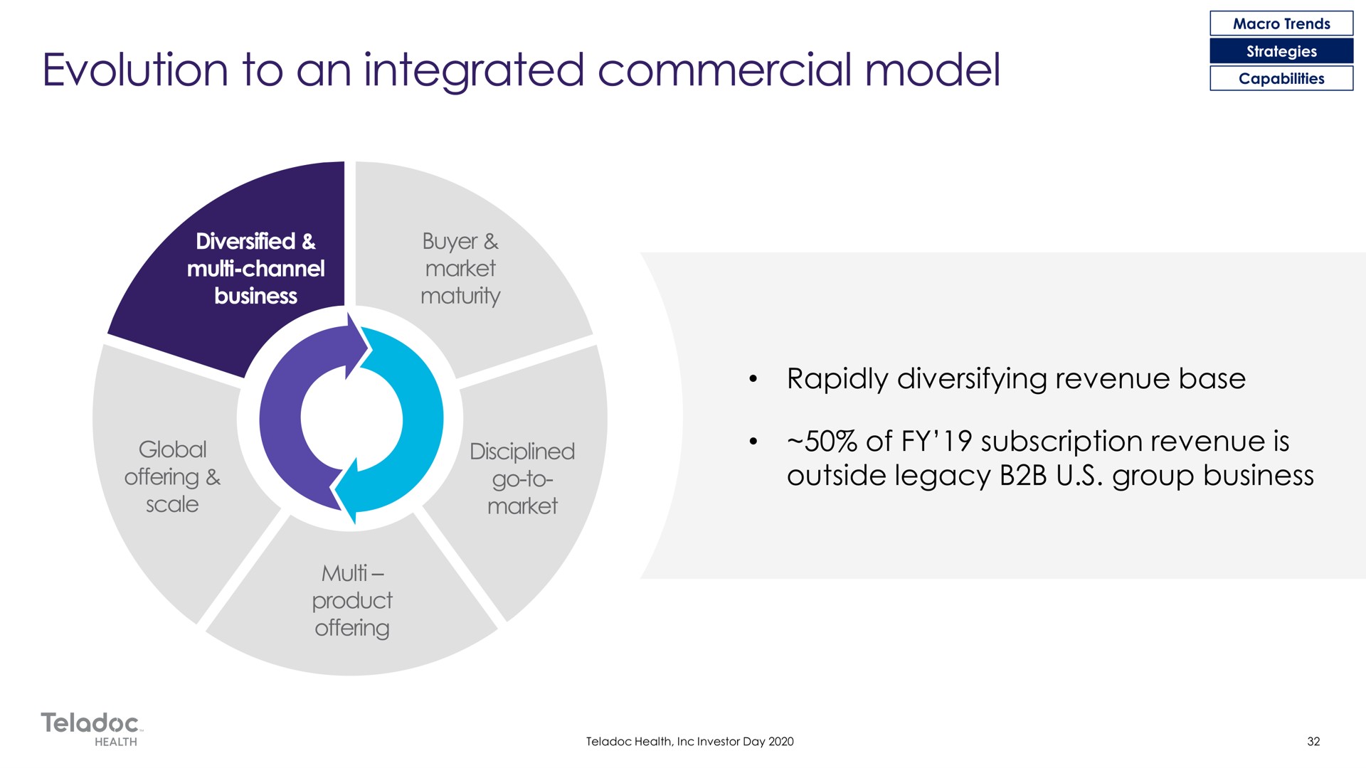 of subscription evolution to an integrated commercial model | Teladoc