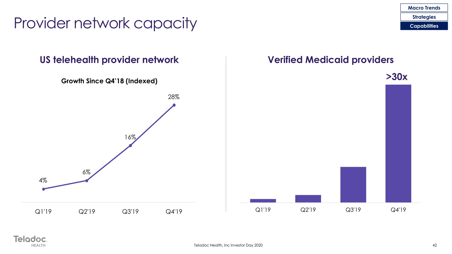 provider network capacity | Teladoc