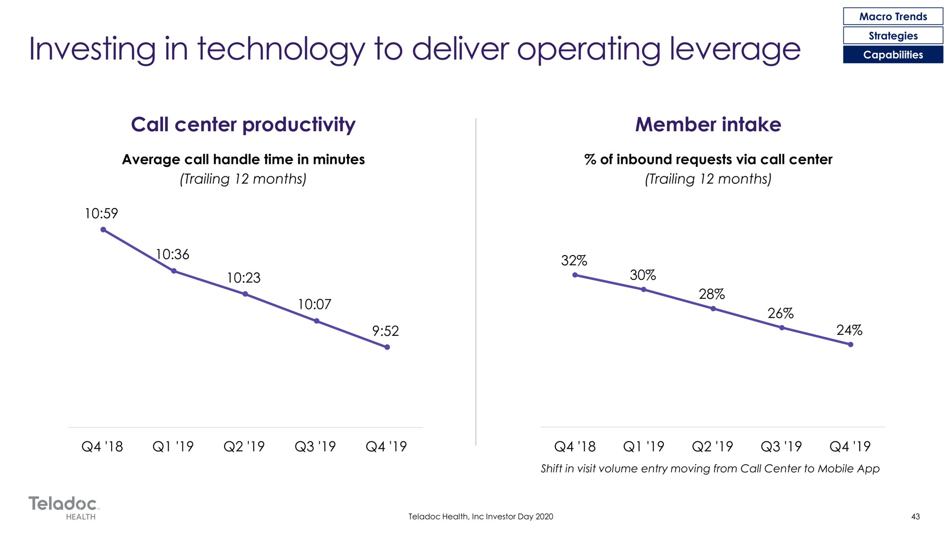 investing in technology to deliver operating leverage | Teladoc