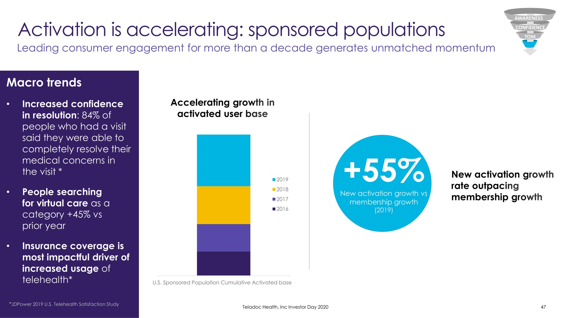 leading consumer engagement for more than a decade generates unmatched momentum activation is accelerating populations | Teladoc