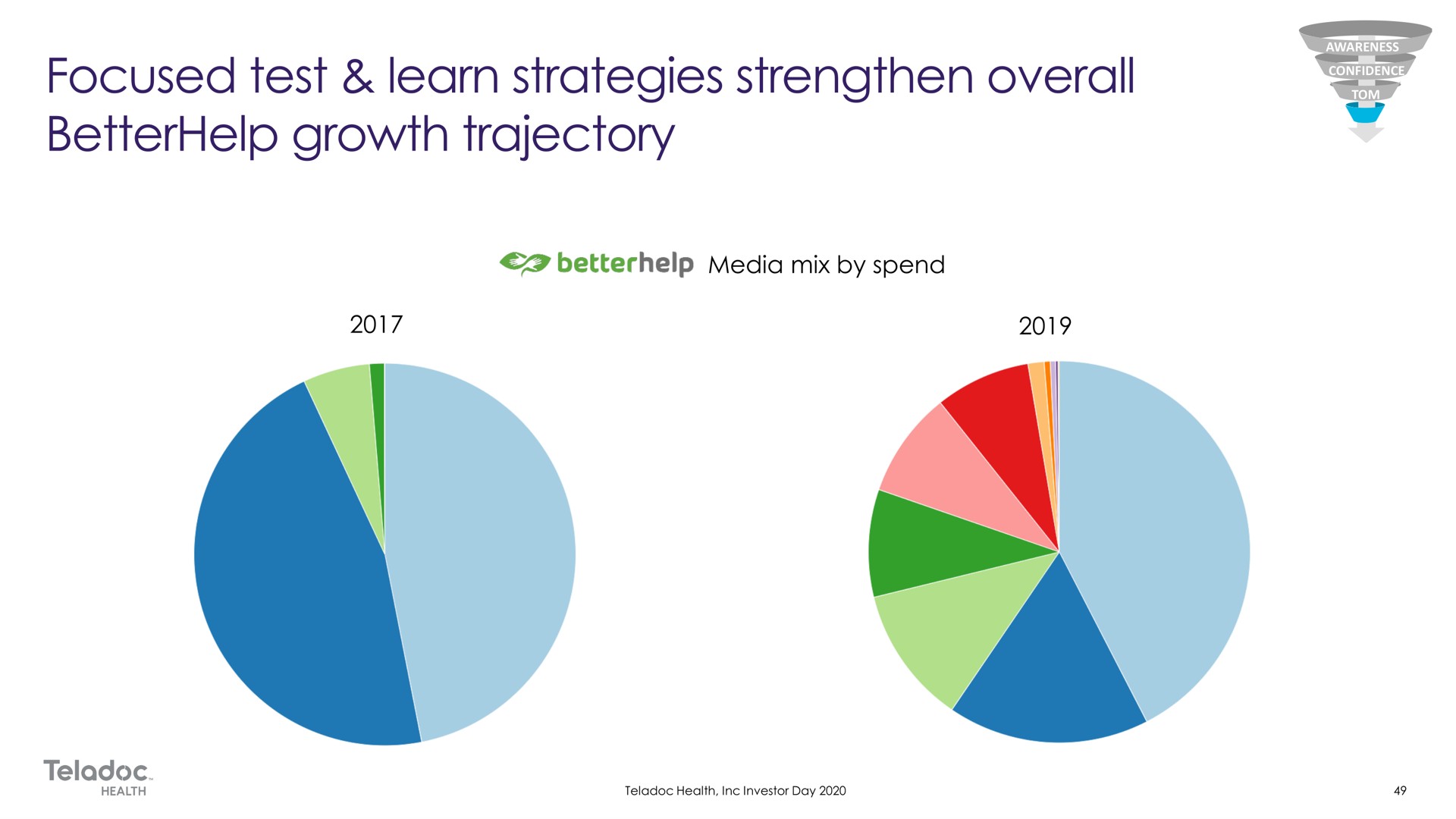focused test learn strategies strengthen overall growth trajectory | Teladoc