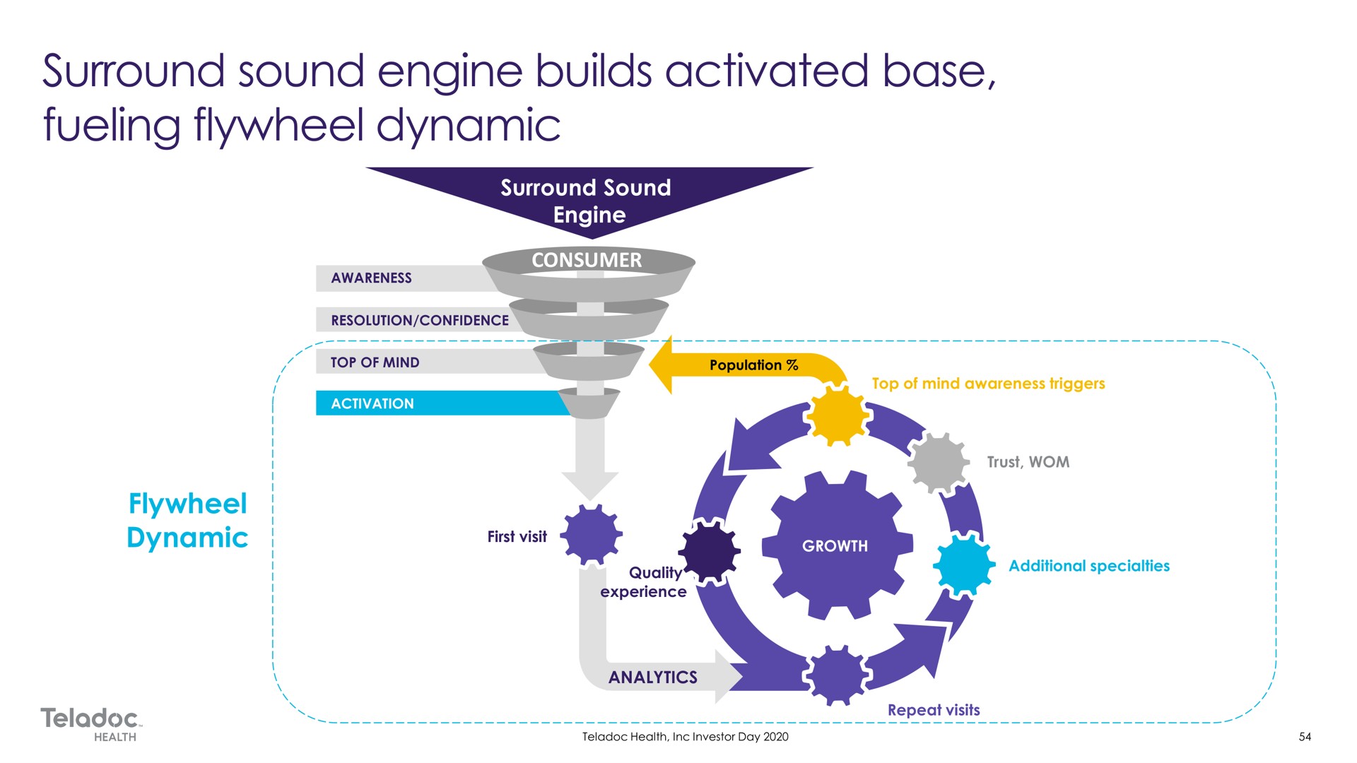 consumer flywheel dynamic surround sound engine builds activated base fueling | Teladoc