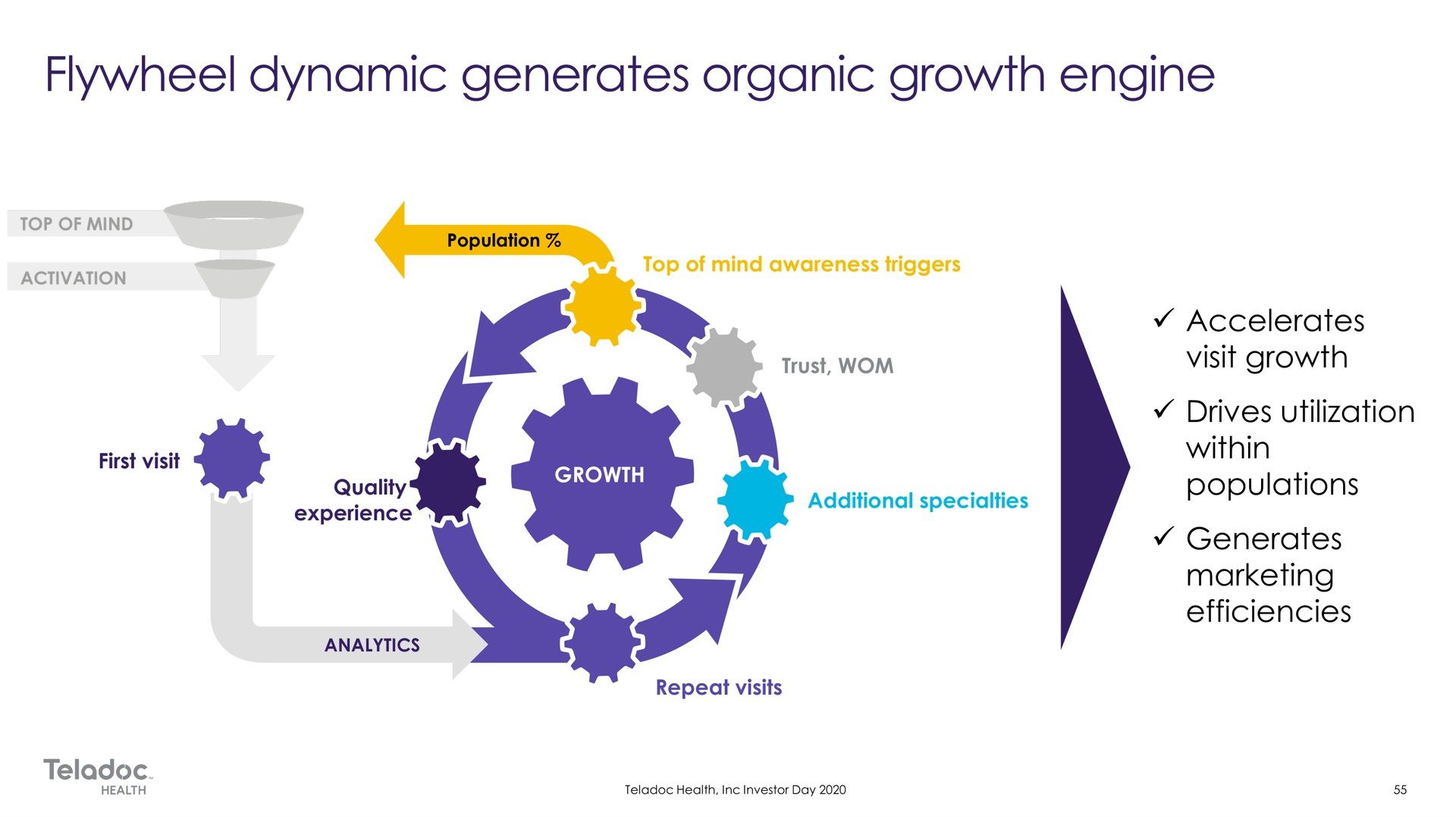 flywheel dynamic generates organic growth engine | Teladoc