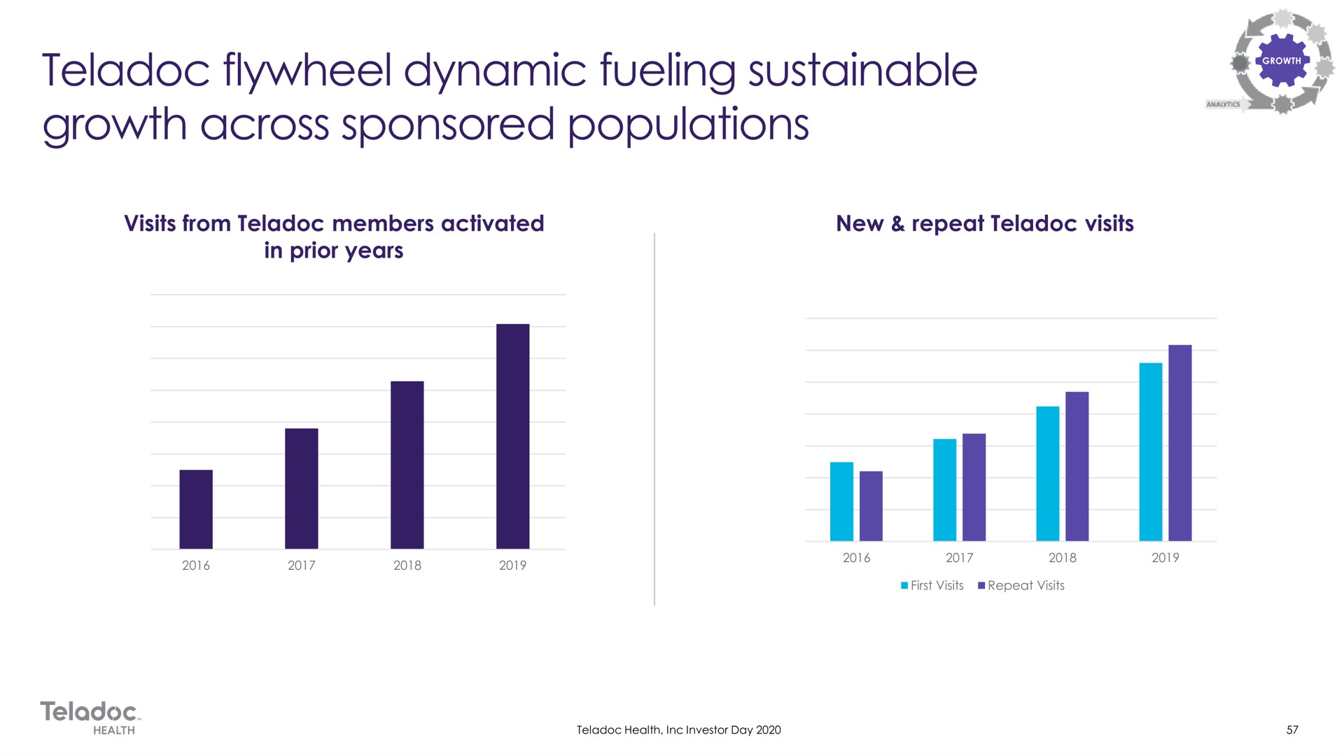 flywheel dynamic fueling sustainable growth across sponsored populations | Teladoc