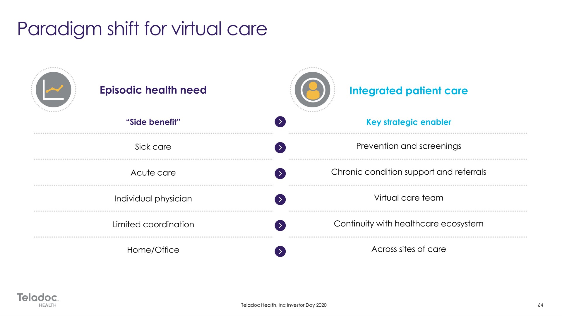paradigm shift for virtual care | Teladoc