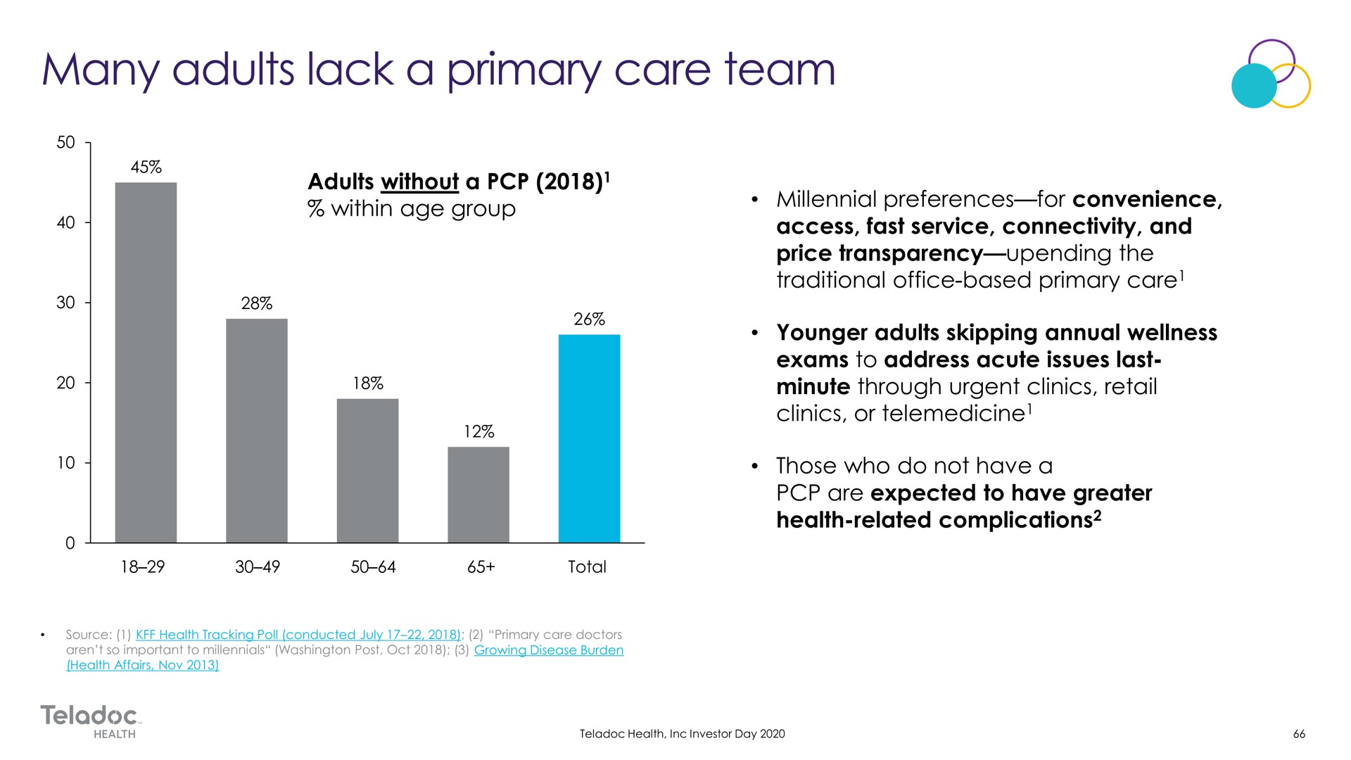 many adults lack a primary care team | Teladoc