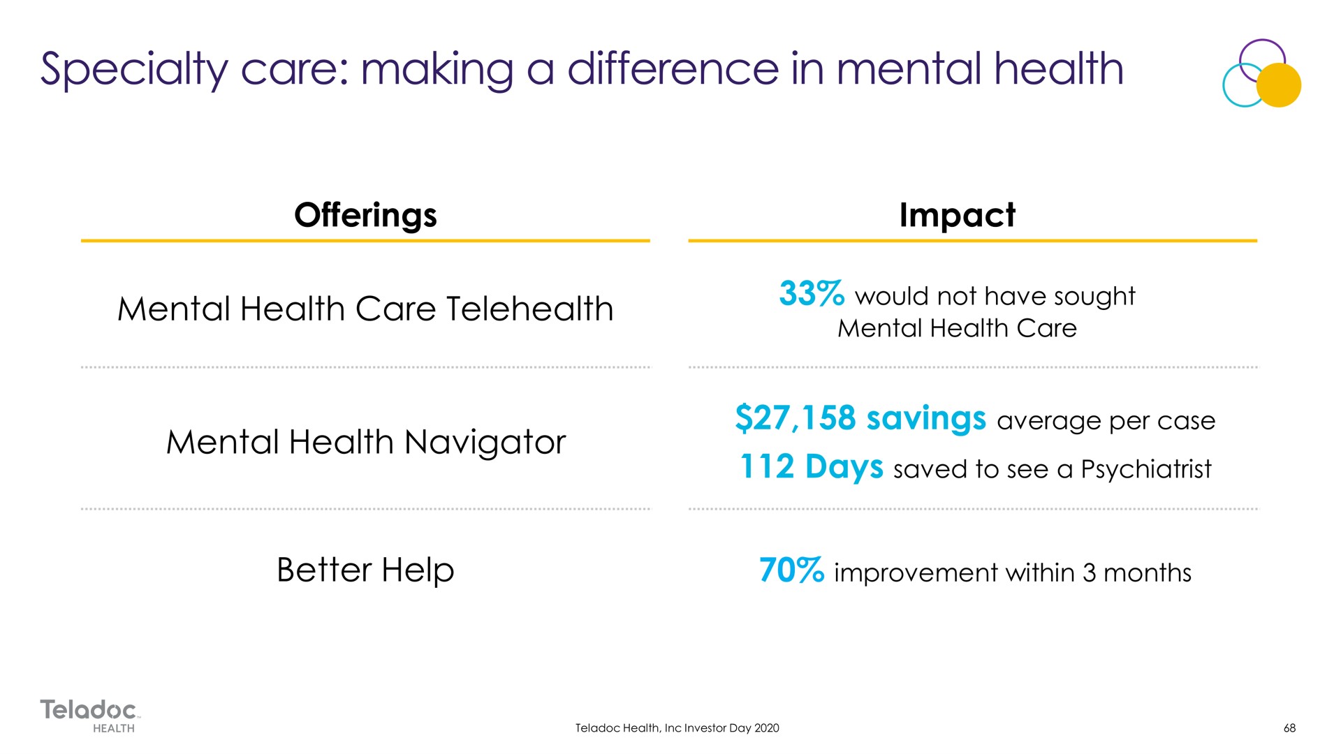 improvement within months specialty care making a difference in mental health | Teladoc