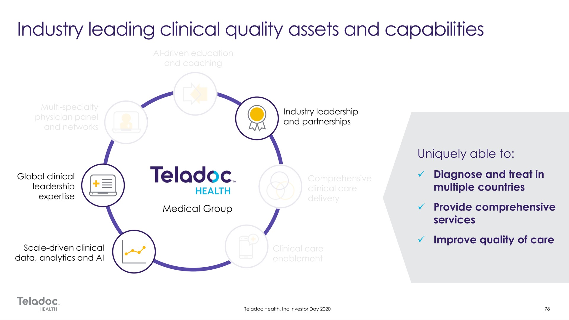 industry leading clinical quality assets and capabilities | Teladoc