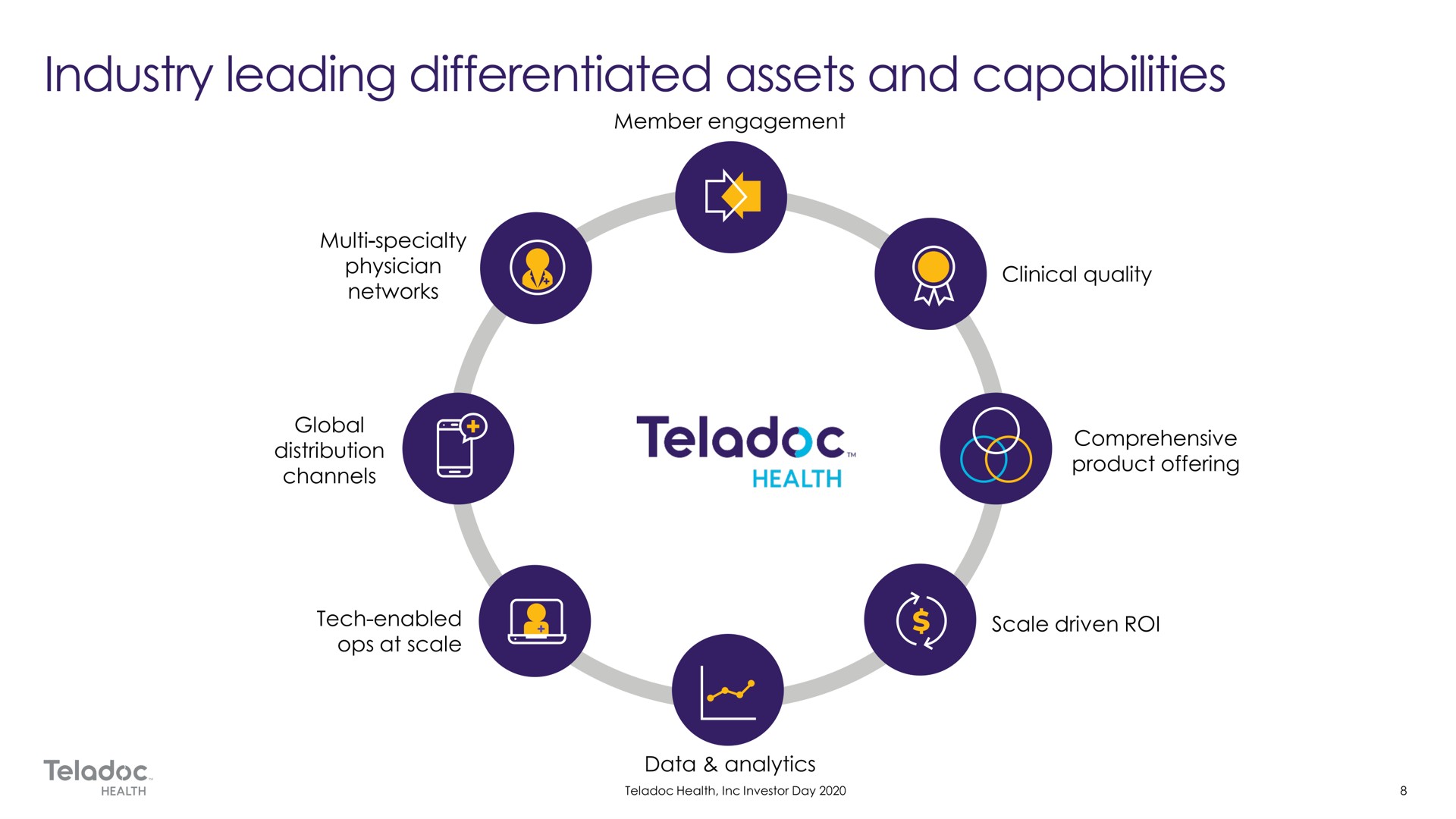 industry leading differentiated assets and capabilities | Teladoc