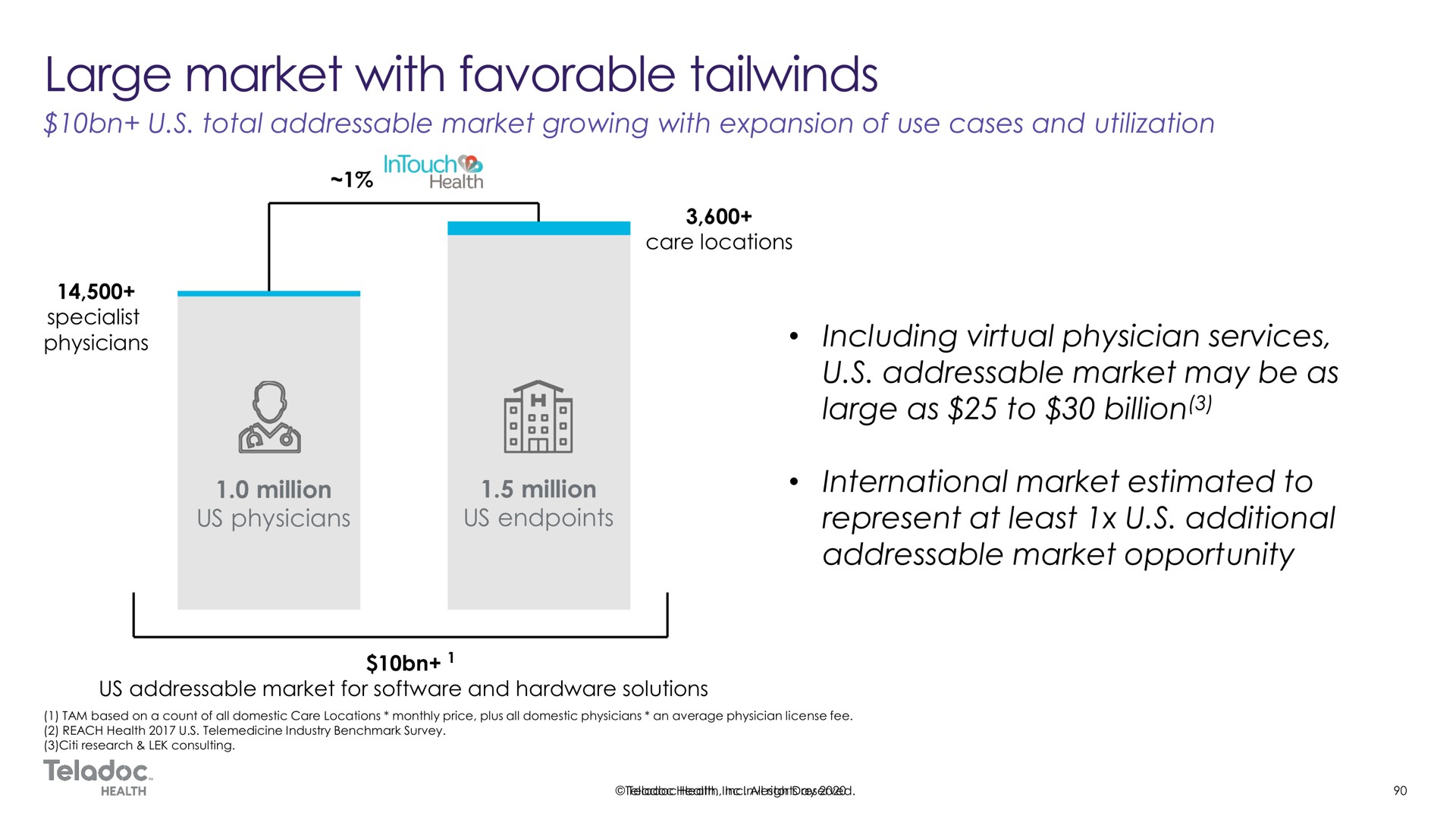 million us physicians million us large market with favorable | Teladoc
