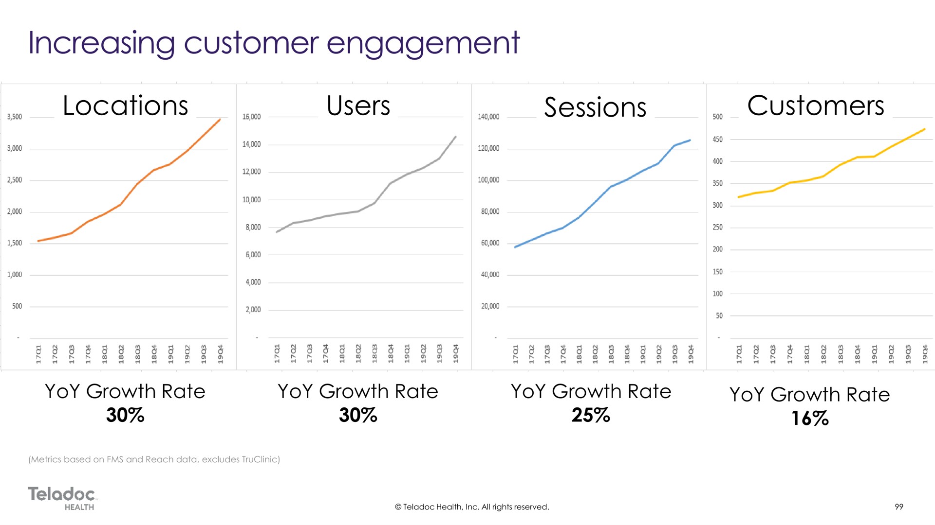 locations users sessions customers yoy growth rate yoy growth rate yoy growth rate yoy growth rate increasing customer engagement | Teladoc
