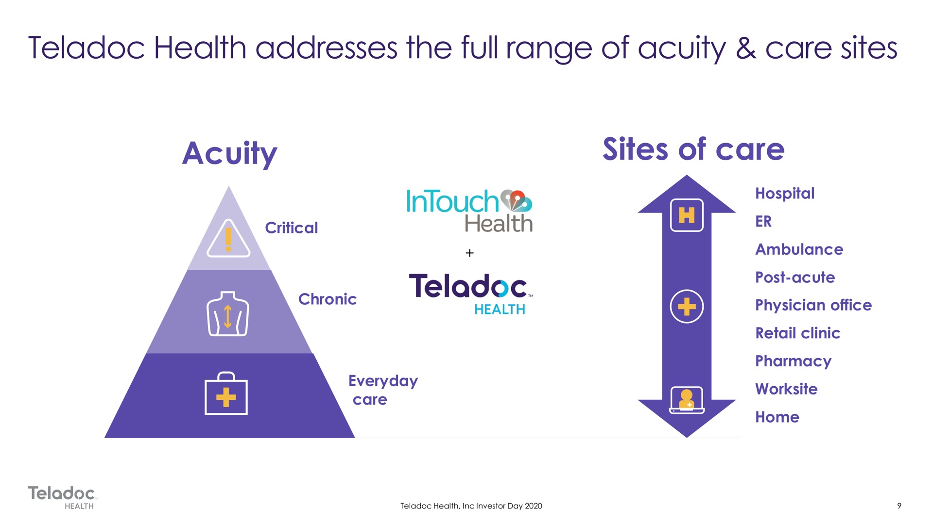 acuity sites of care critical chronic everyday care hospital ambulance post acute physician office retail clinic pharmacy home health addresses the full range | Teladoc