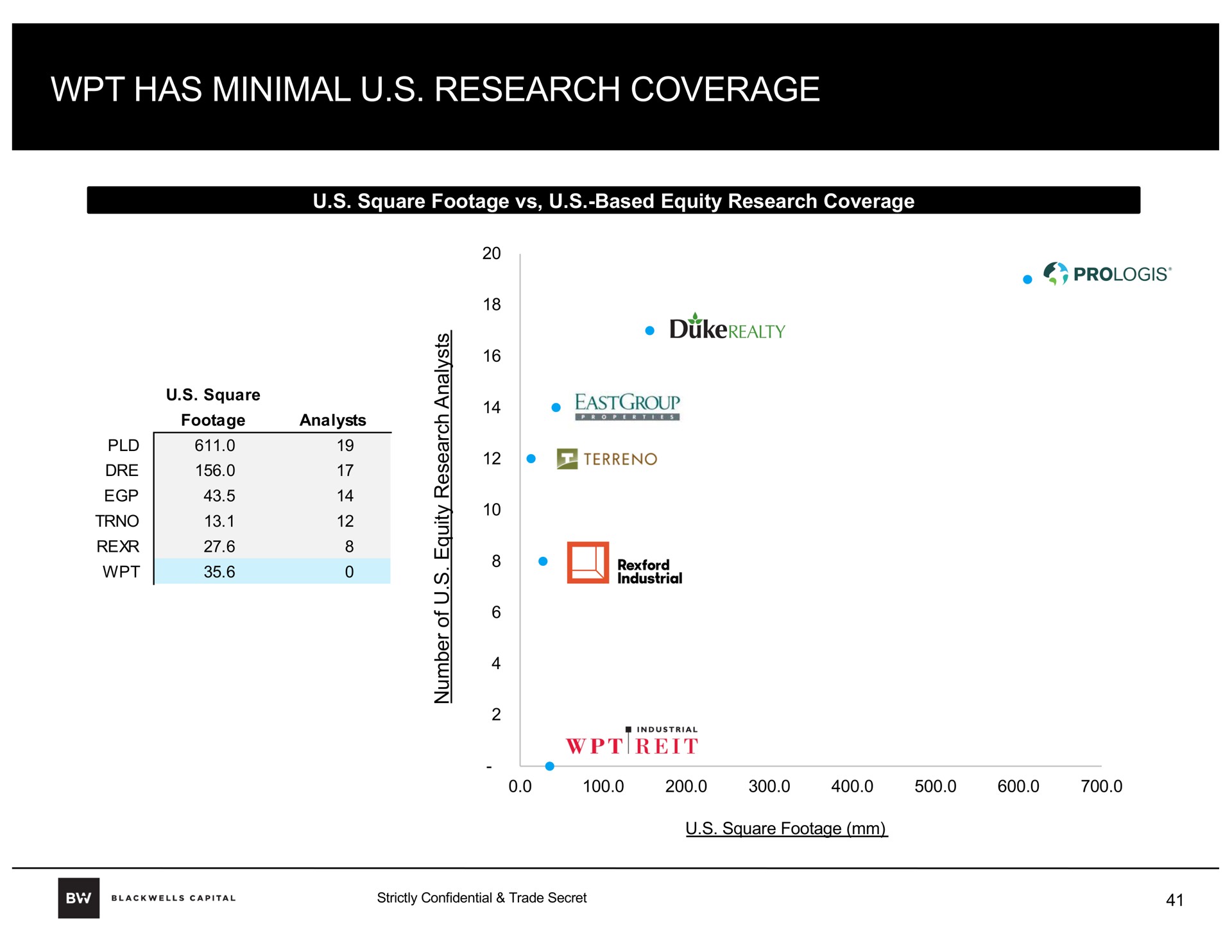 has minimal research coverage | Blackwells Capital