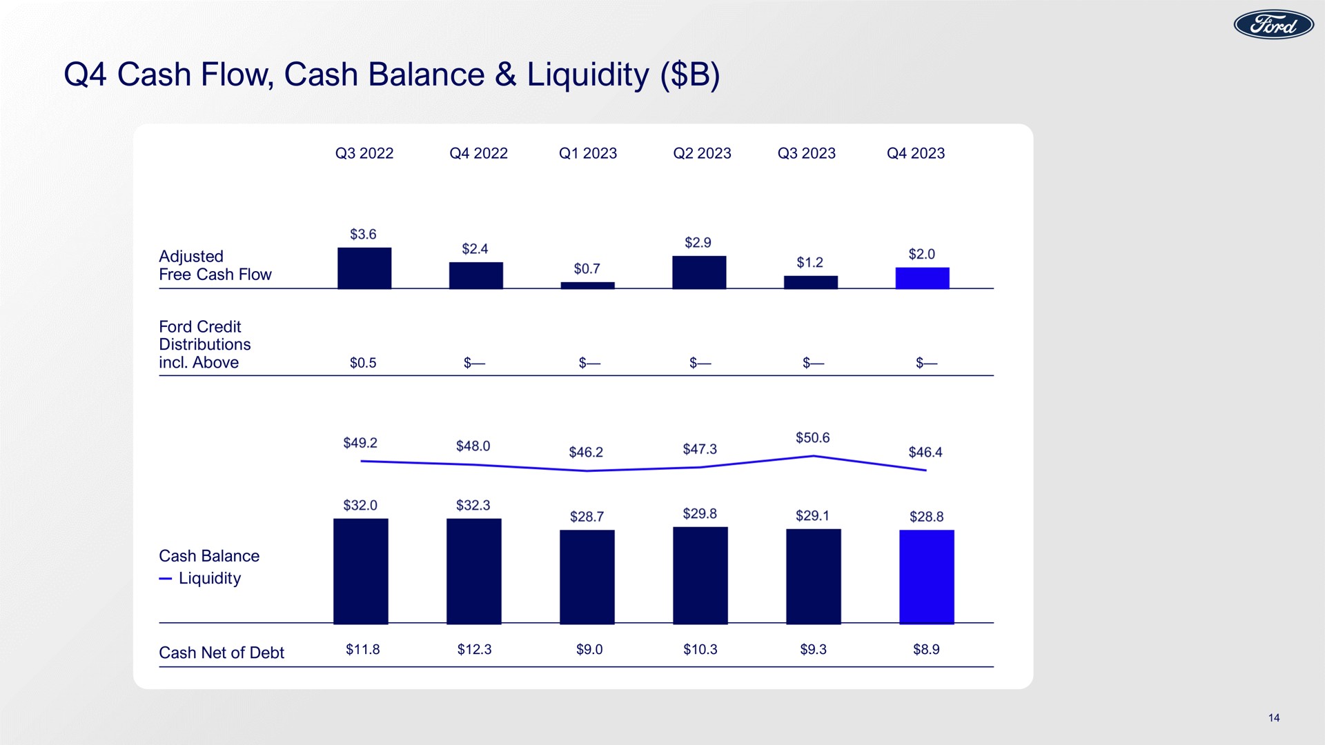 cash flow cash balance liquidity | Ford