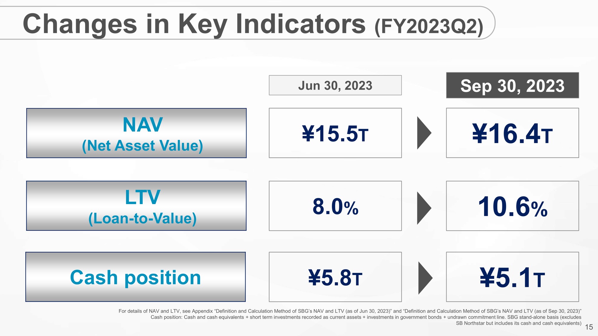 changes in key indicators cash position | SoftBank