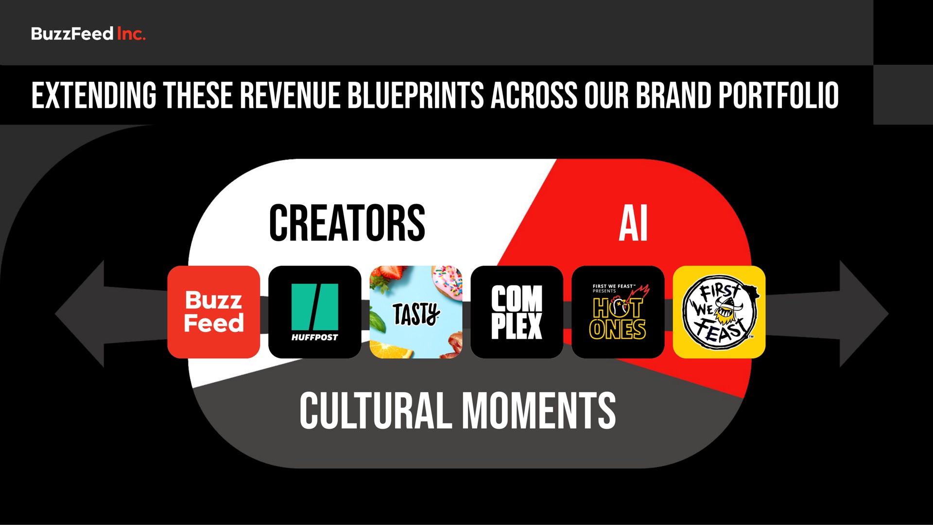 extending these revenue blueprints across our brand portfolio creators cultural moments a ones | BuzzFeed