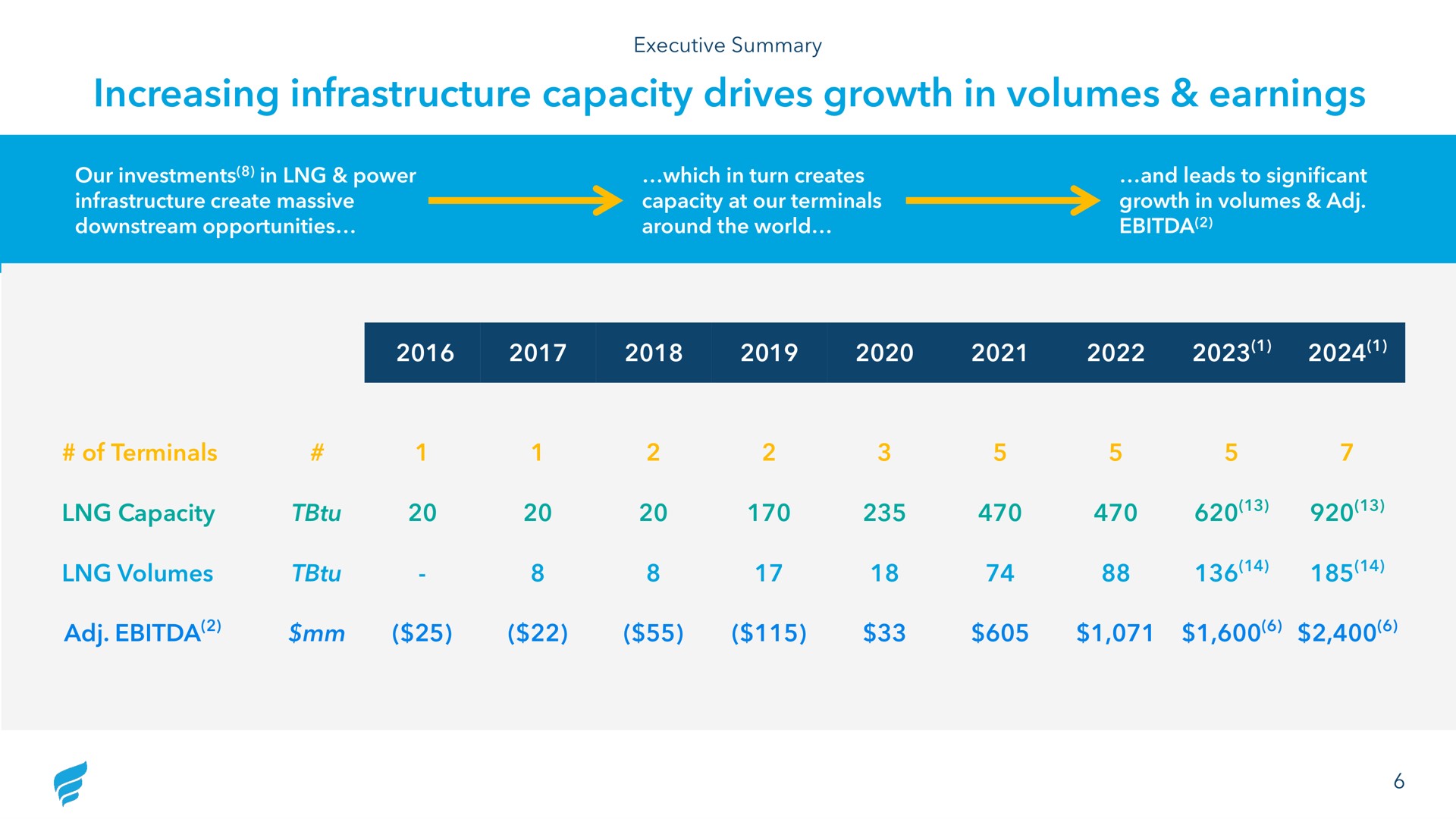 increasing infrastructure capacity drives growth in volumes earnings | NewFortress Energy