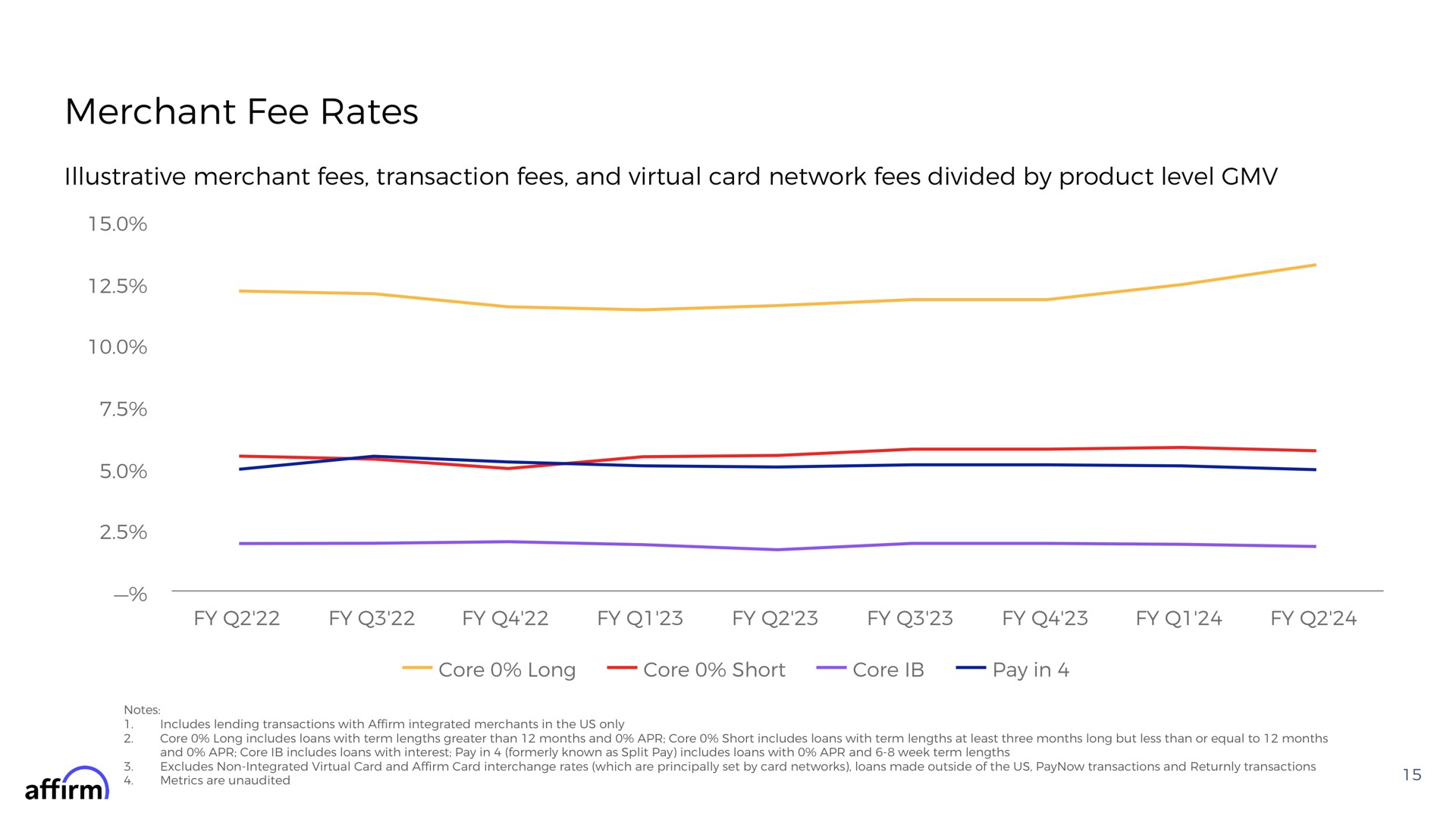 merchant fee rates illustrative merchant fees transaction fees and virtual card network fees divided by product level affirm | Affirm