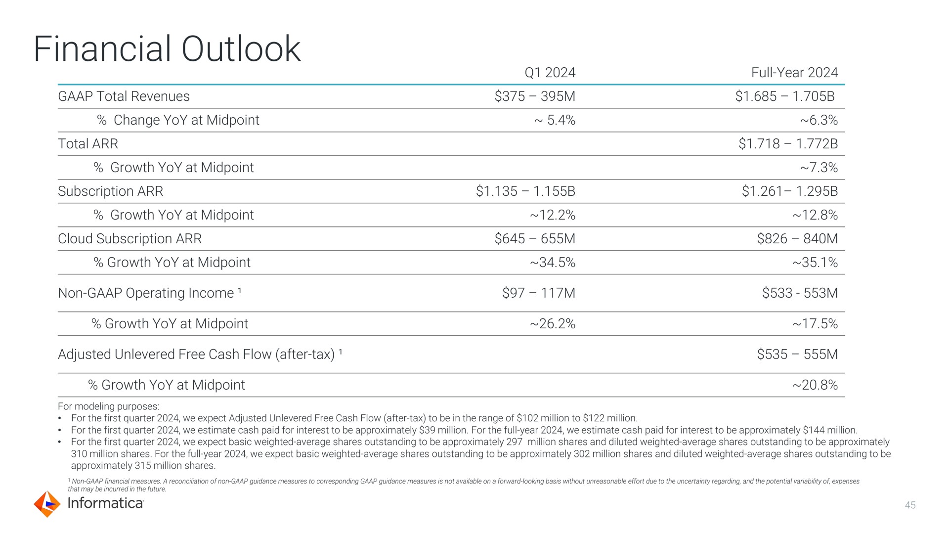 financial outlook | Informatica