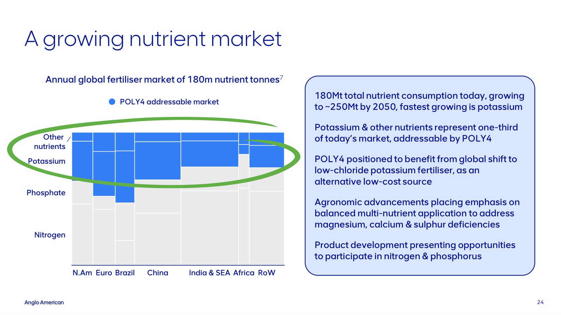 a growing nutrient market | AngloAmerican