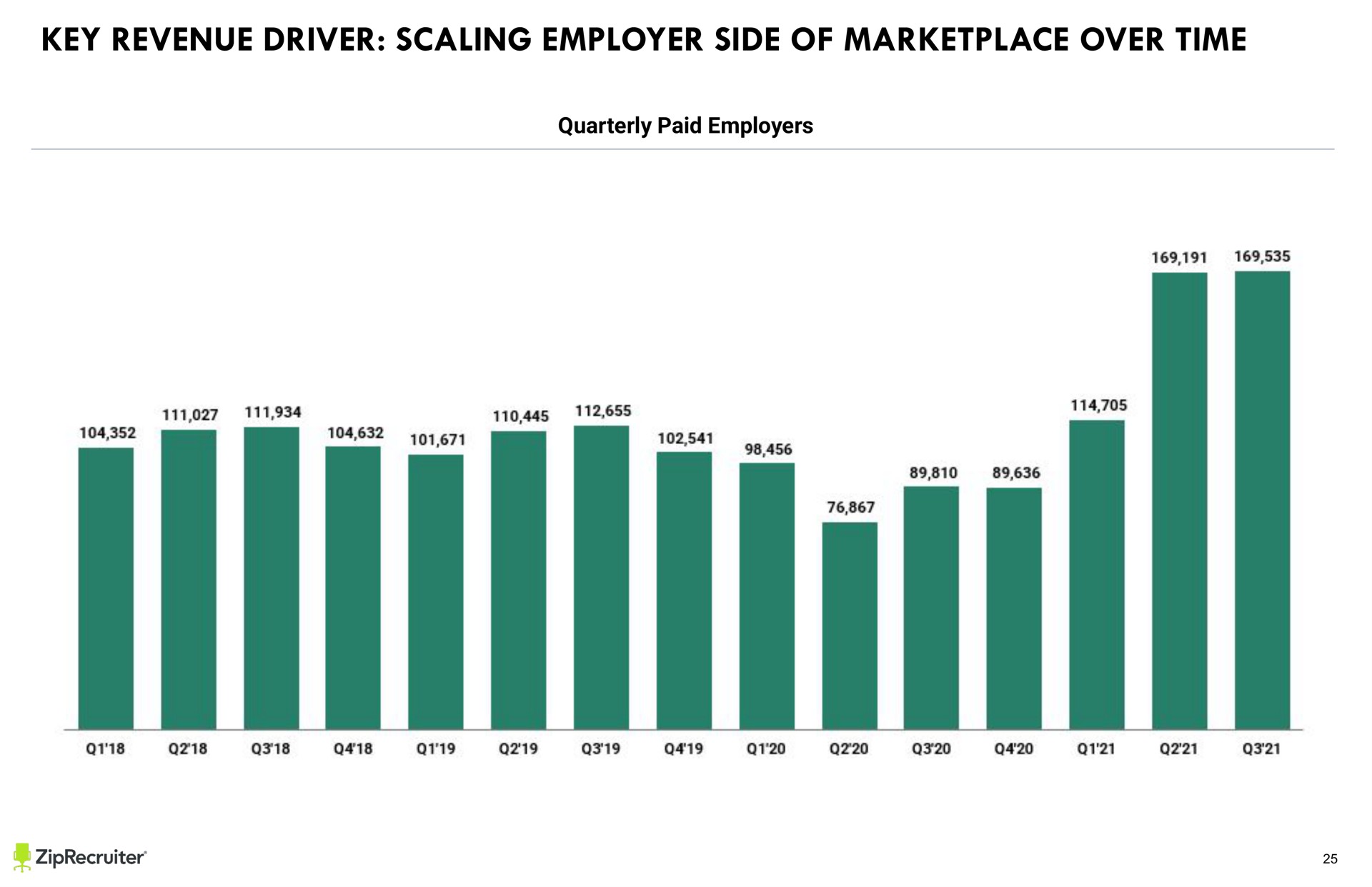 text key revenue driver scaling employer side of over time quarterly paid employers keep all text and images other than full slide backgrounds from the sides of the slide to avoid being cut off when printed | ZipRecruiter