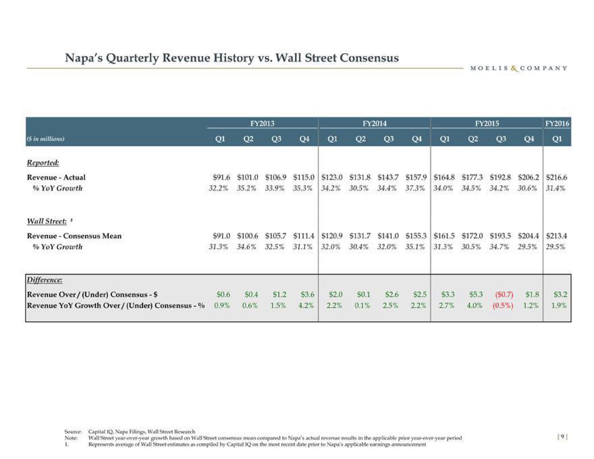 napa quarterly revenue history wall street consensus | Moelis & Company