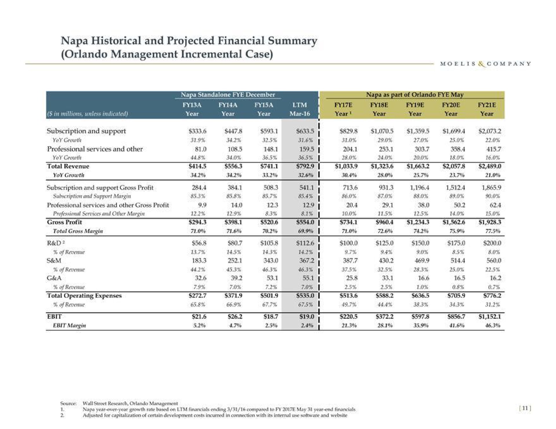 napa historical and projected financial summary management incremental case | Moelis & Company