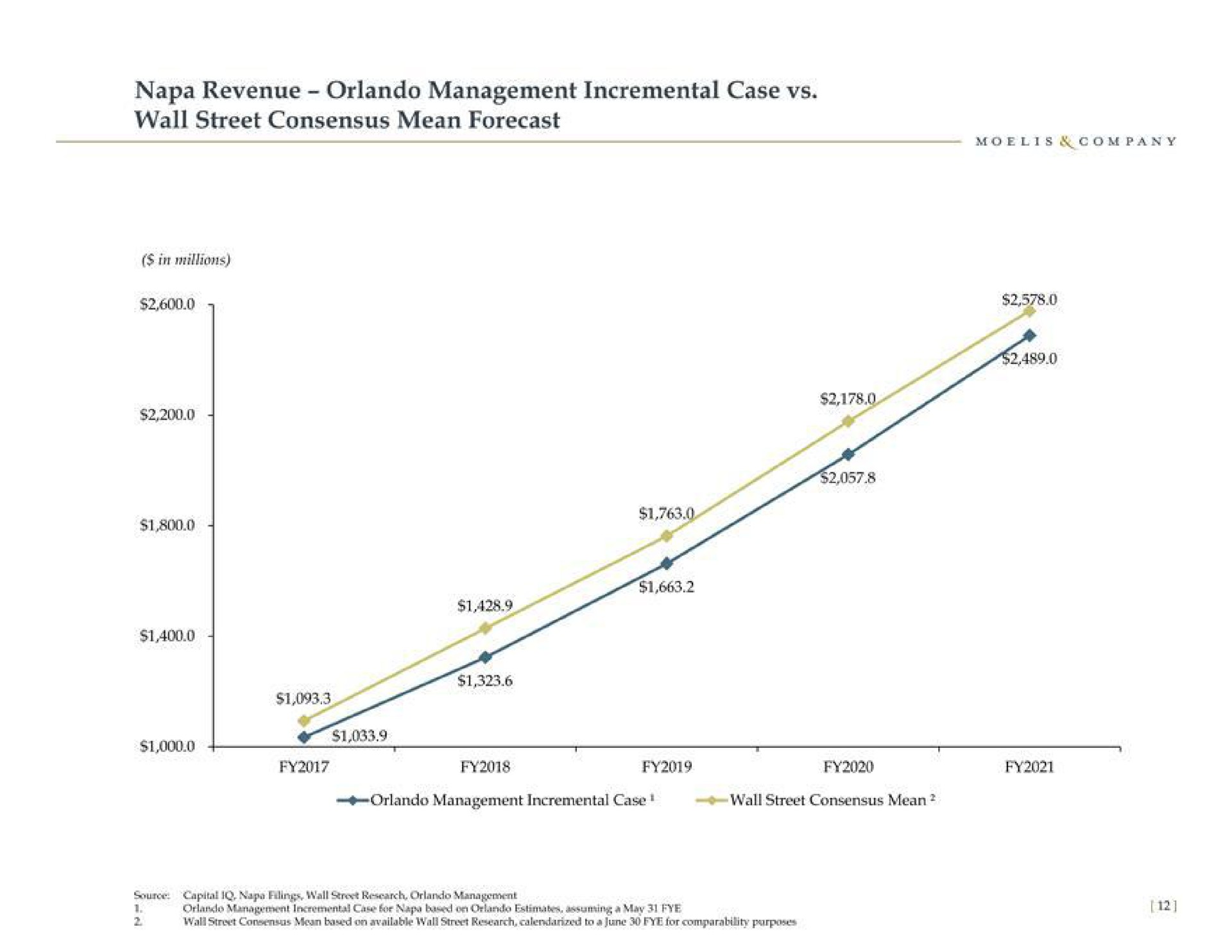 napa revenue management incremental case wall street consensus mean forecast | Moelis & Company