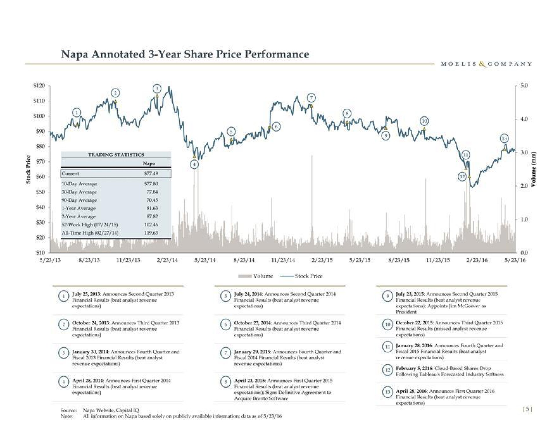 napa annotated year share price performance on err pope mes | Moelis & Company