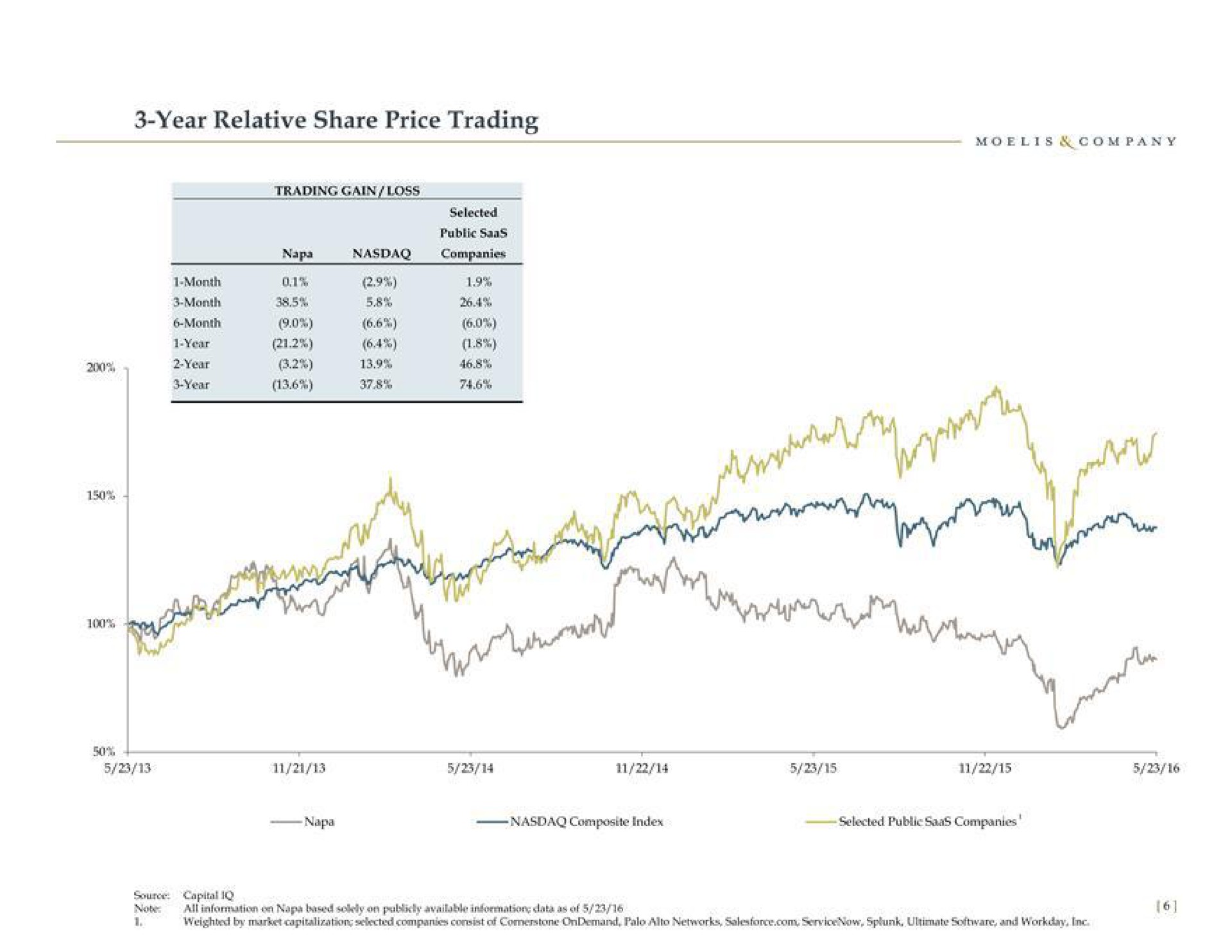 year relative share price trading per tal i | Moelis & Company