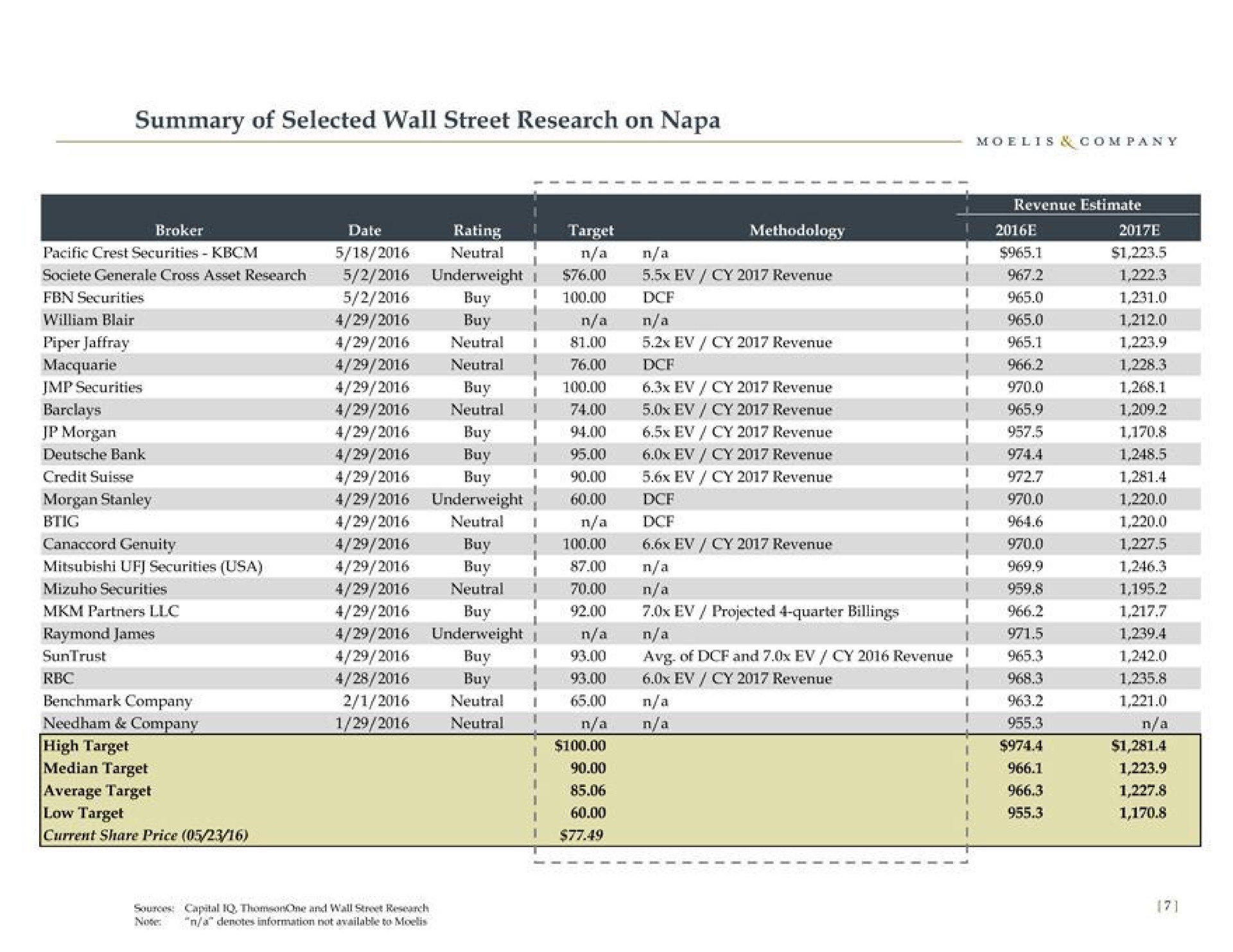 summary of selected wall street research on napa morgan underweight buy revenue | Moelis & Company
