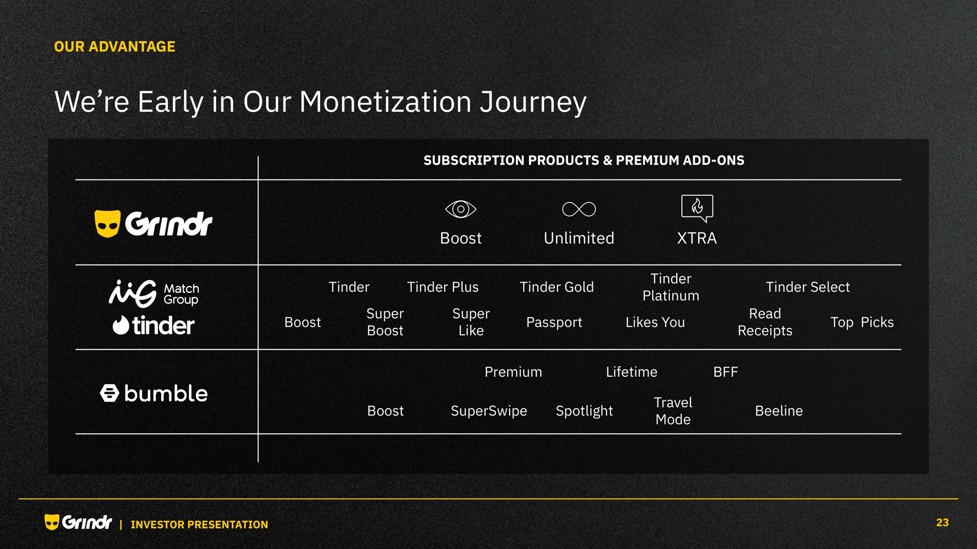 we early in our monetization journey slot | Grindr