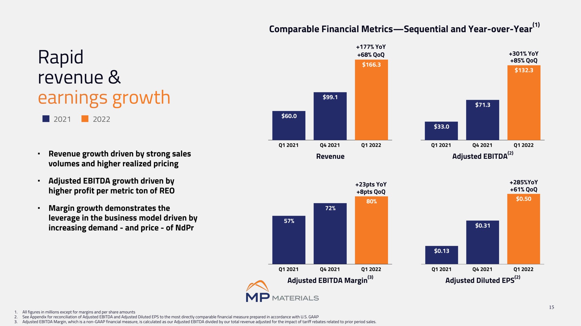 rapid revenue earnings growth | MP Materials