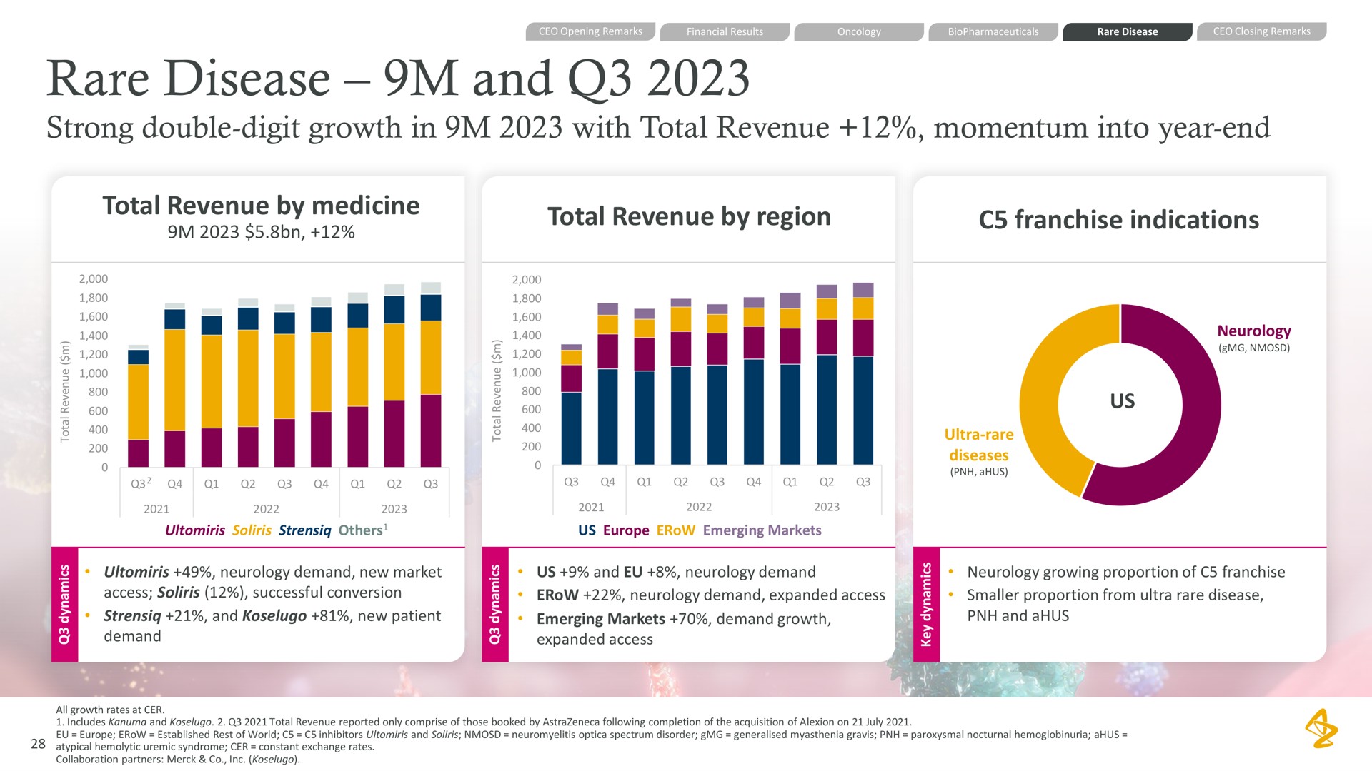 rare disease and strong double digit growth in with total revenue momentum into year end total revenue by medicine total revenue by region franchise indications us | AstraZeneca