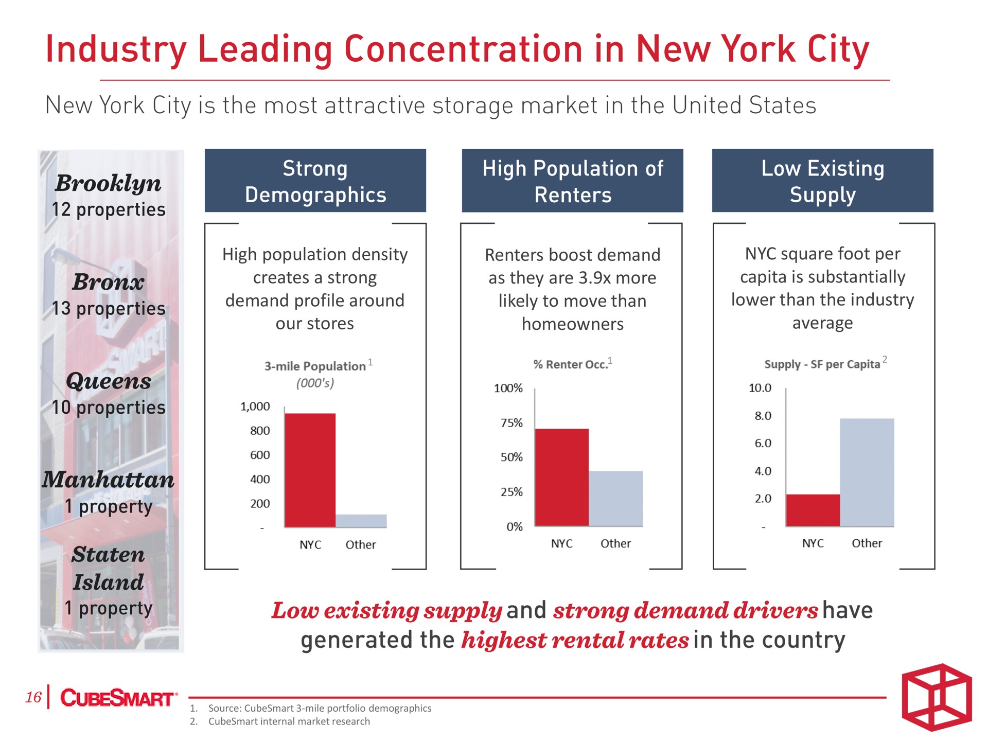 high population density creates a strong demand profile around our stores renters boost demand as they are more likely to move than homeowners square foot per is substantially lower than the industry average leading concentration in new york city | CubeSmart
