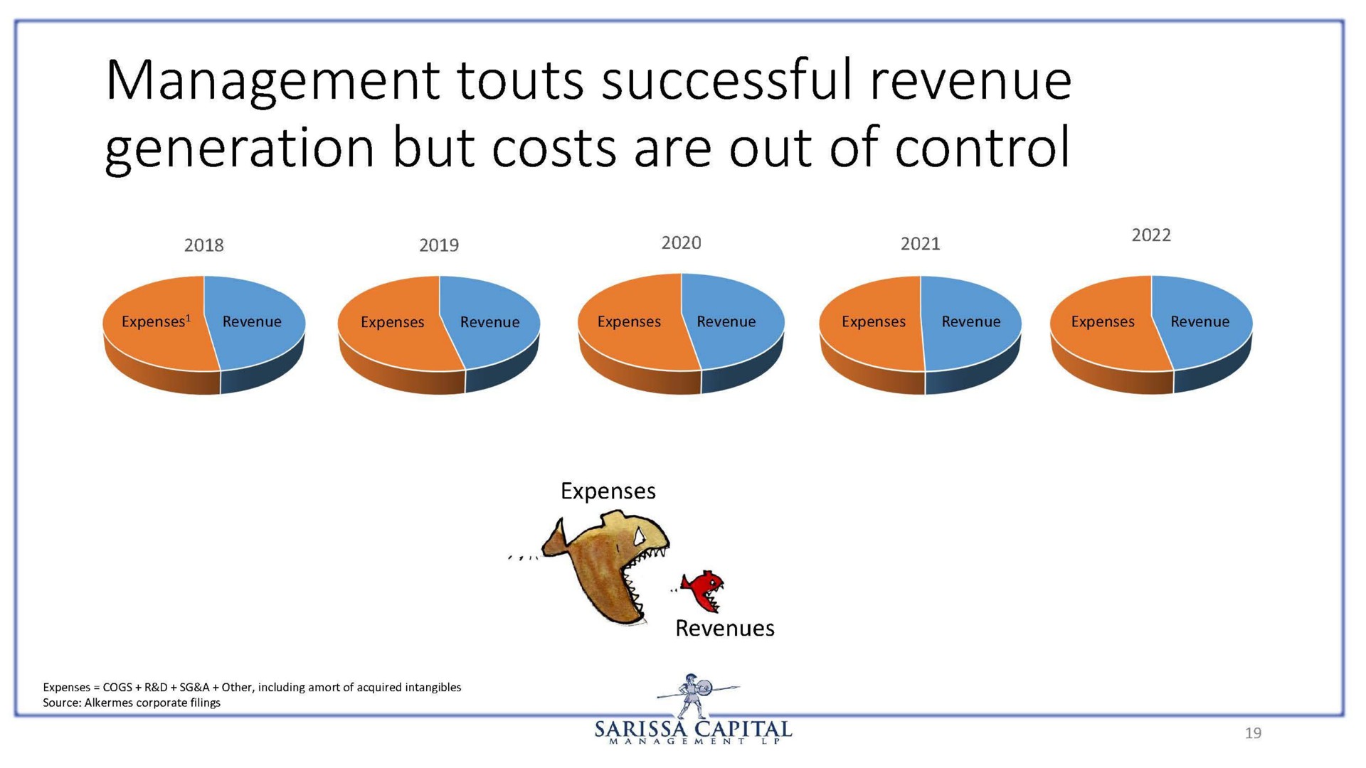 management touts successful revenue generation but costs are out of control | Sarissa Capital