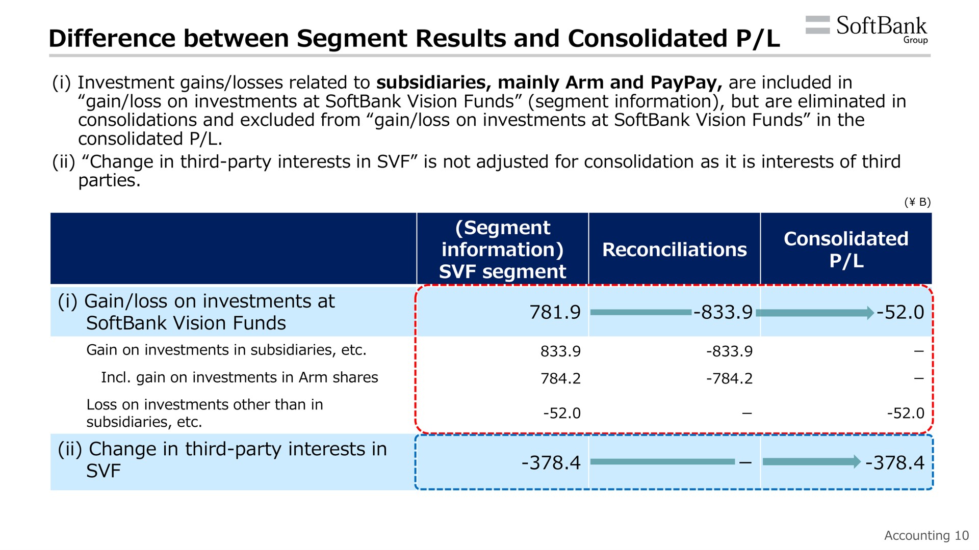 difference between segment results and consolidated segment information segment reconciliations consolidated i gain loss on investments at vision funds change in third party interests in ray | SoftBank