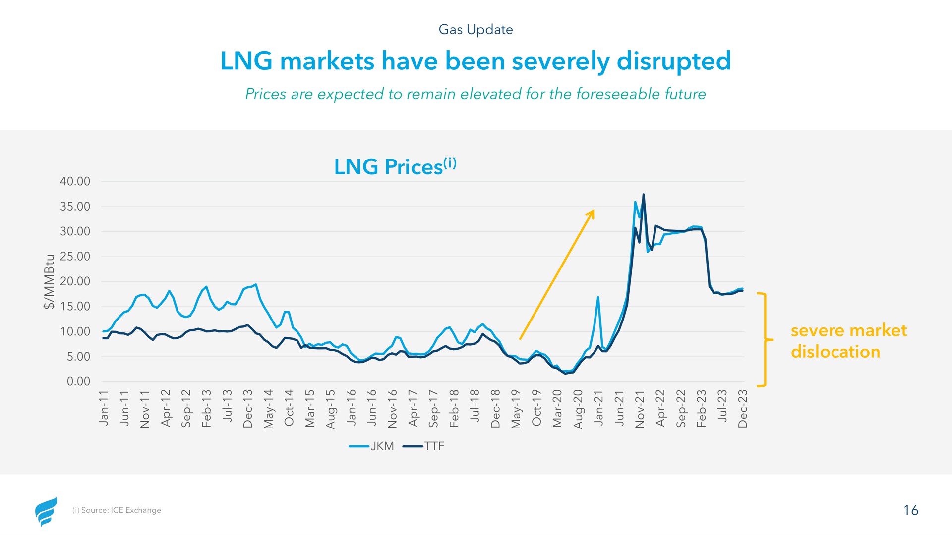 markets have been severely disrupted prices i | NewFortress Energy