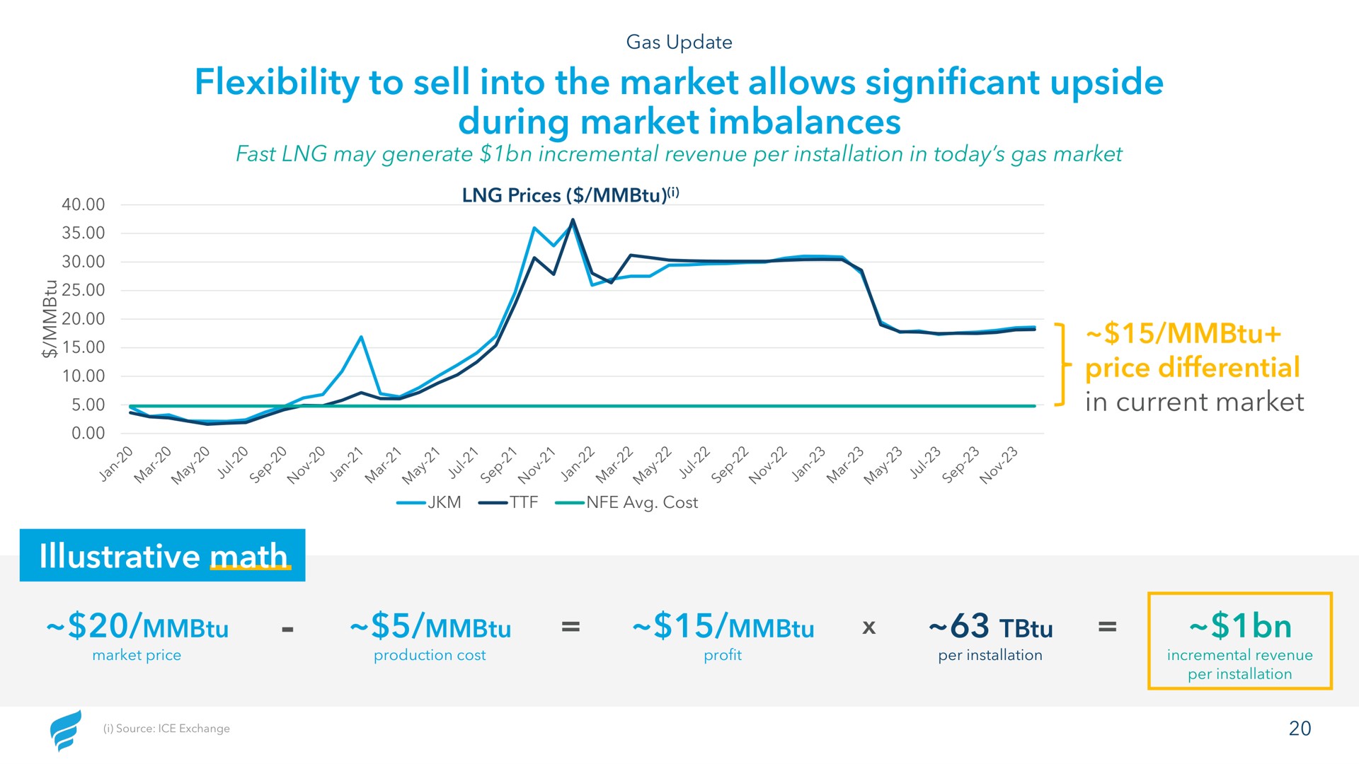 flexibility to sell into the market allows significant upside during market imbalances price differential in current market illustrative math | NewFortress Energy